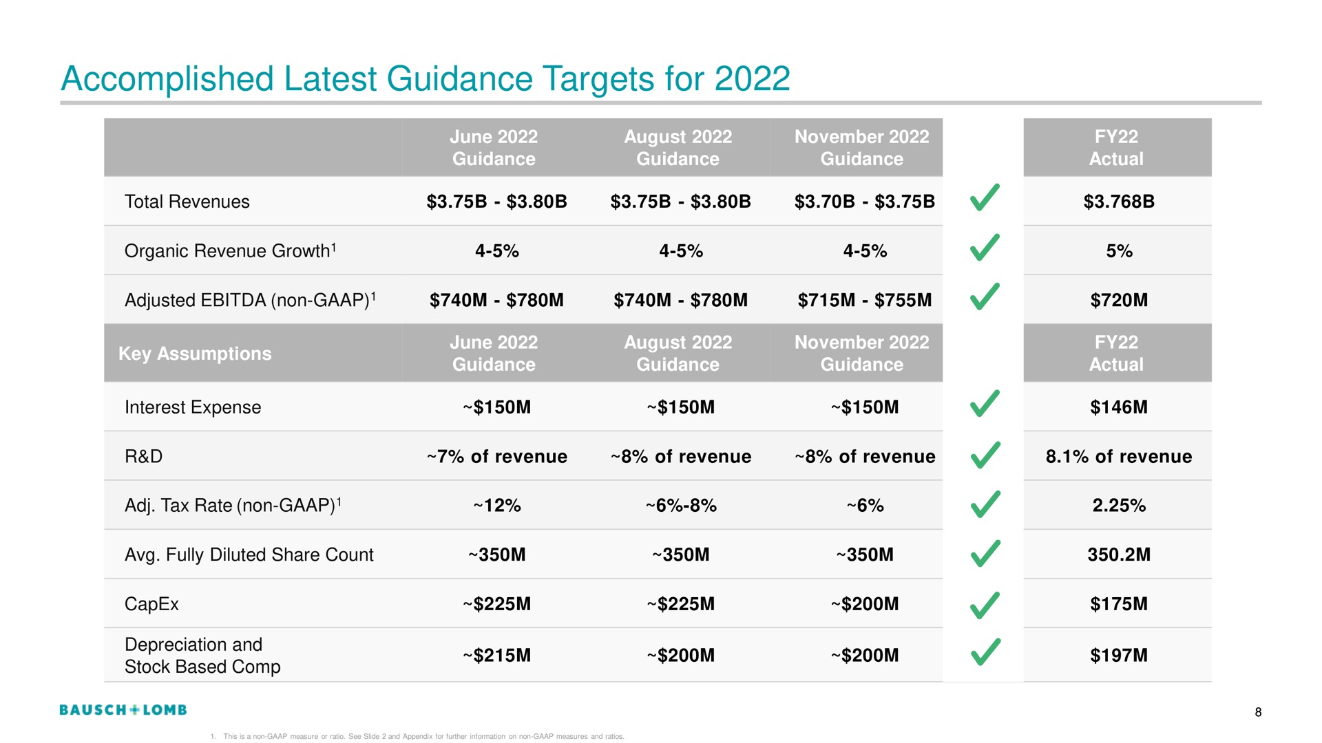 Table slide 9 from Bausch Lomb — 4Q22 & FY22 Financial Results