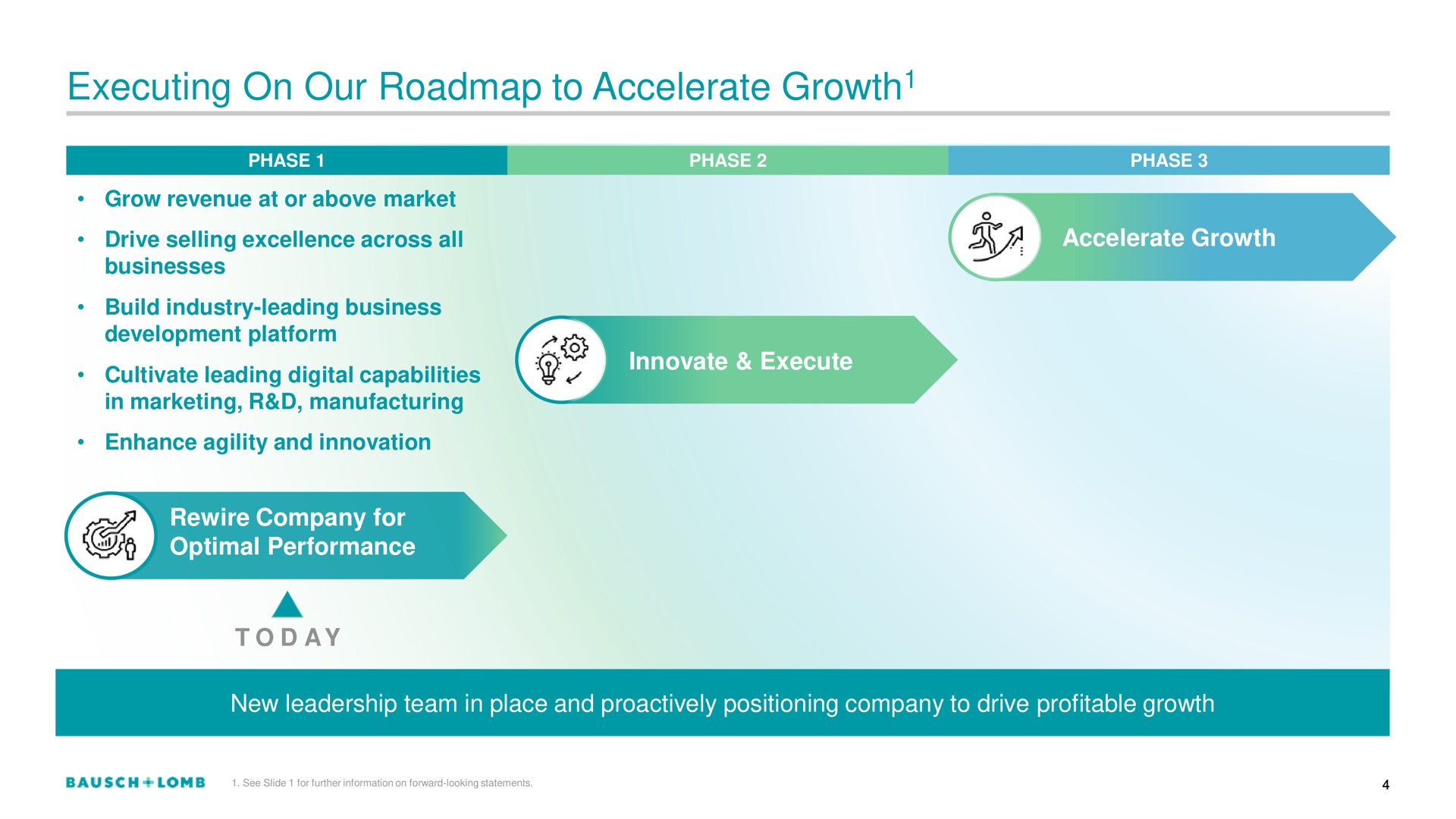 Timeline slide 5 from Bausch Lomb — 3Q23 Financial Results