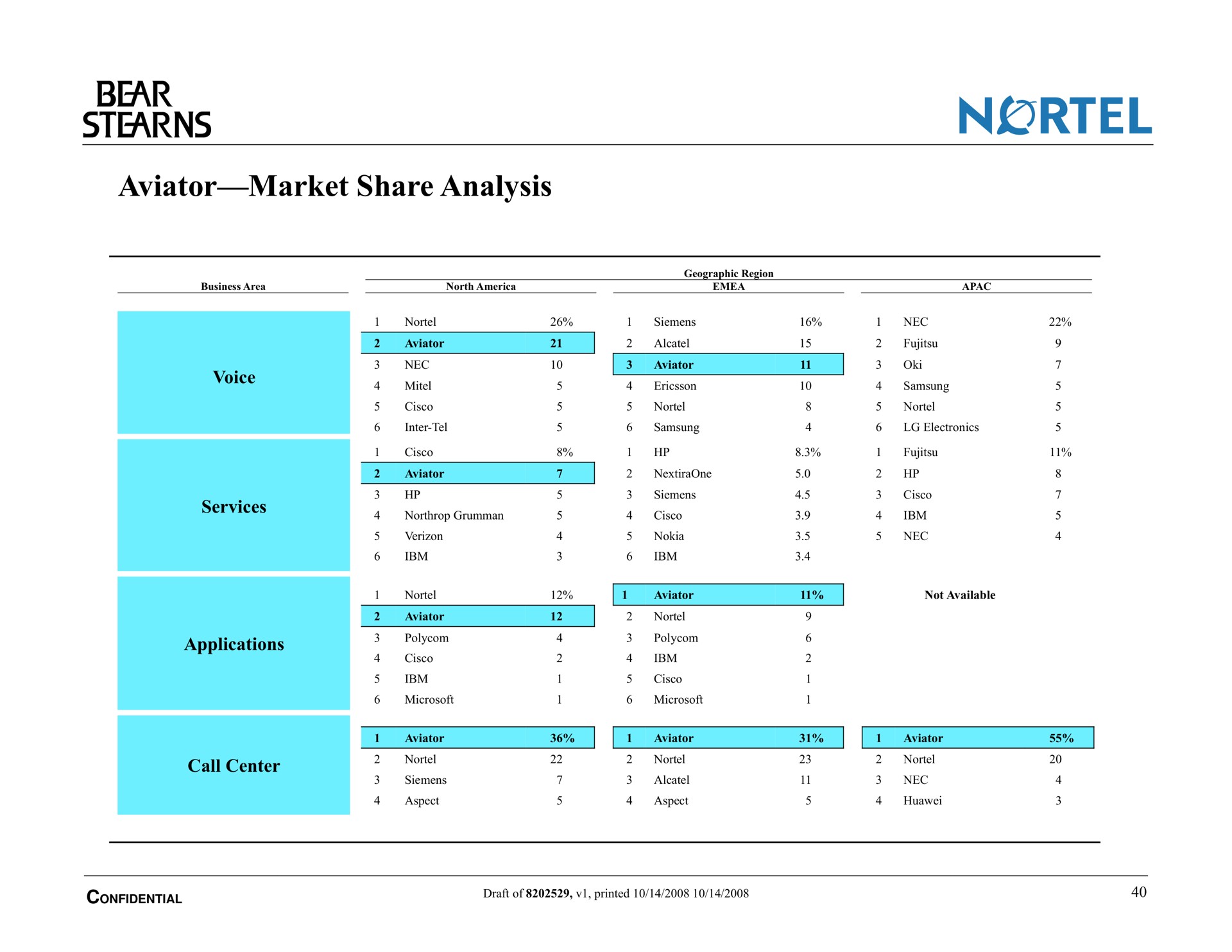 Table slide 8 from Bear Stearns — Presentation to NORTEL