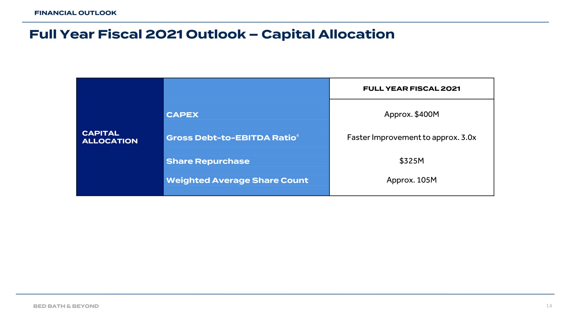 Table slide 14 from Bed Bath Beyond — Second Quarter Fiscal 2021 Earnings Presentation