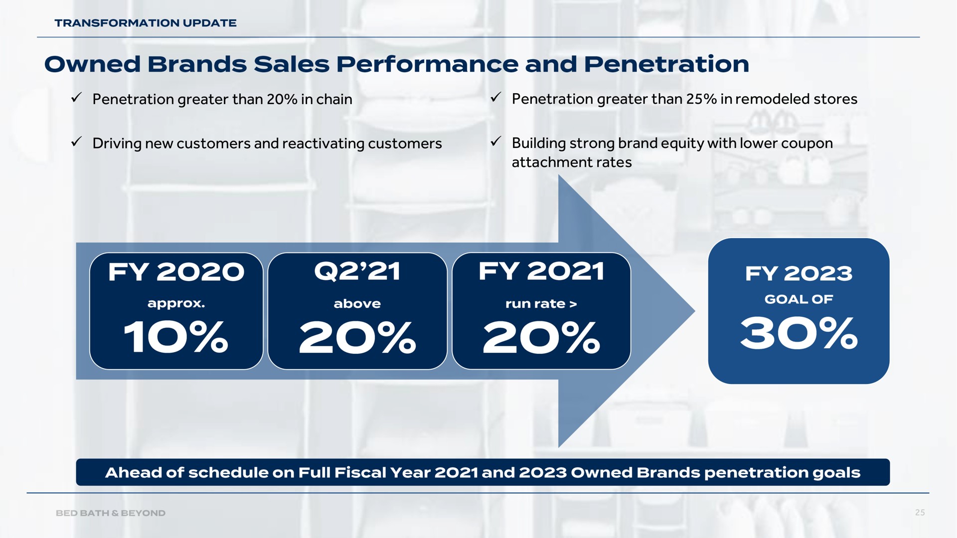 Timeline slide 25 from Bed Bath Beyond — Second Quarter Fiscal 2021 Earnings Presentation