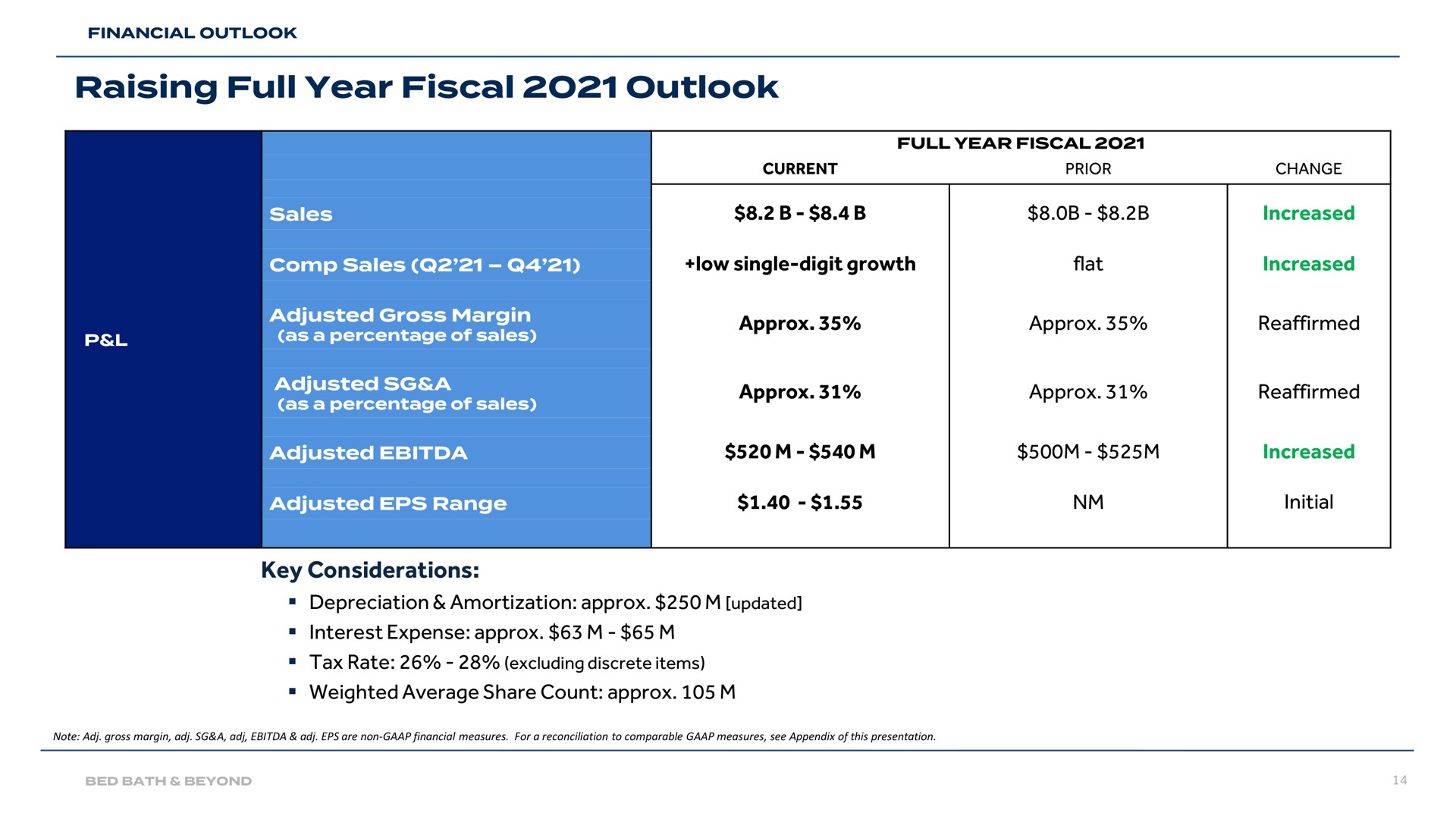 Table slide 14 from Bed Bath Beyond — First Quarter Fiscal 2021 Earnings Presentation