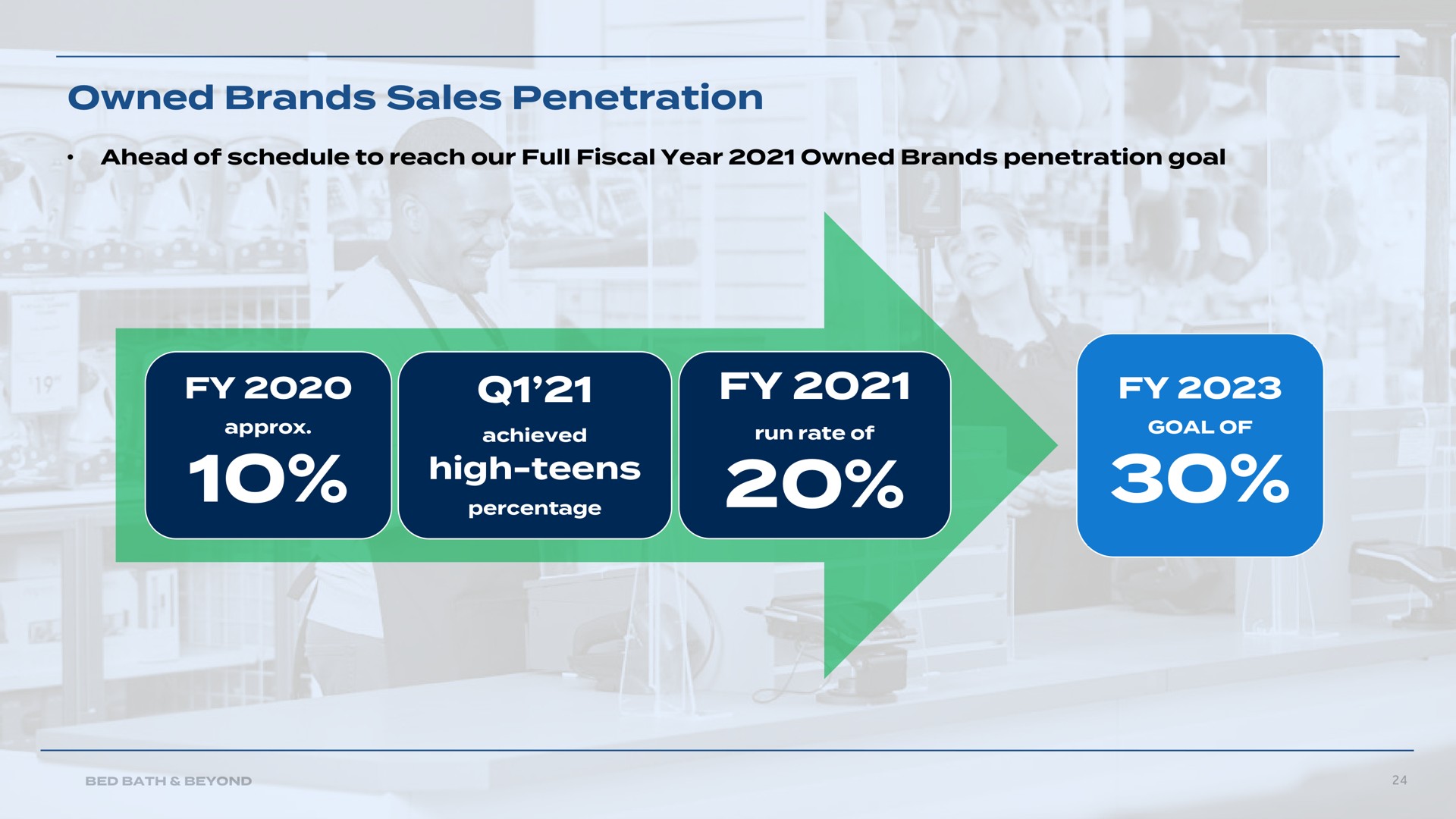 Timeline slide 24 from Bed Bath Beyond — First Quarter Fiscal 2021 Earnings Presentation