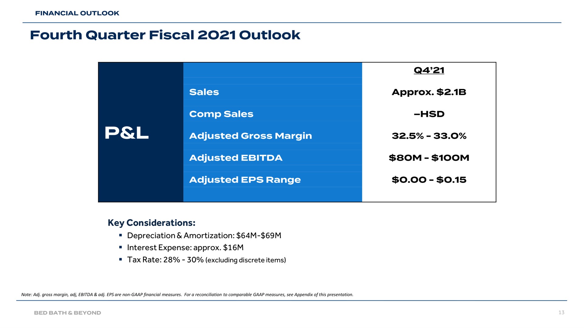 Table slide 13 from Bed Bath Beyond — Third Quarter Fiscal 2021 Earnings Presentation