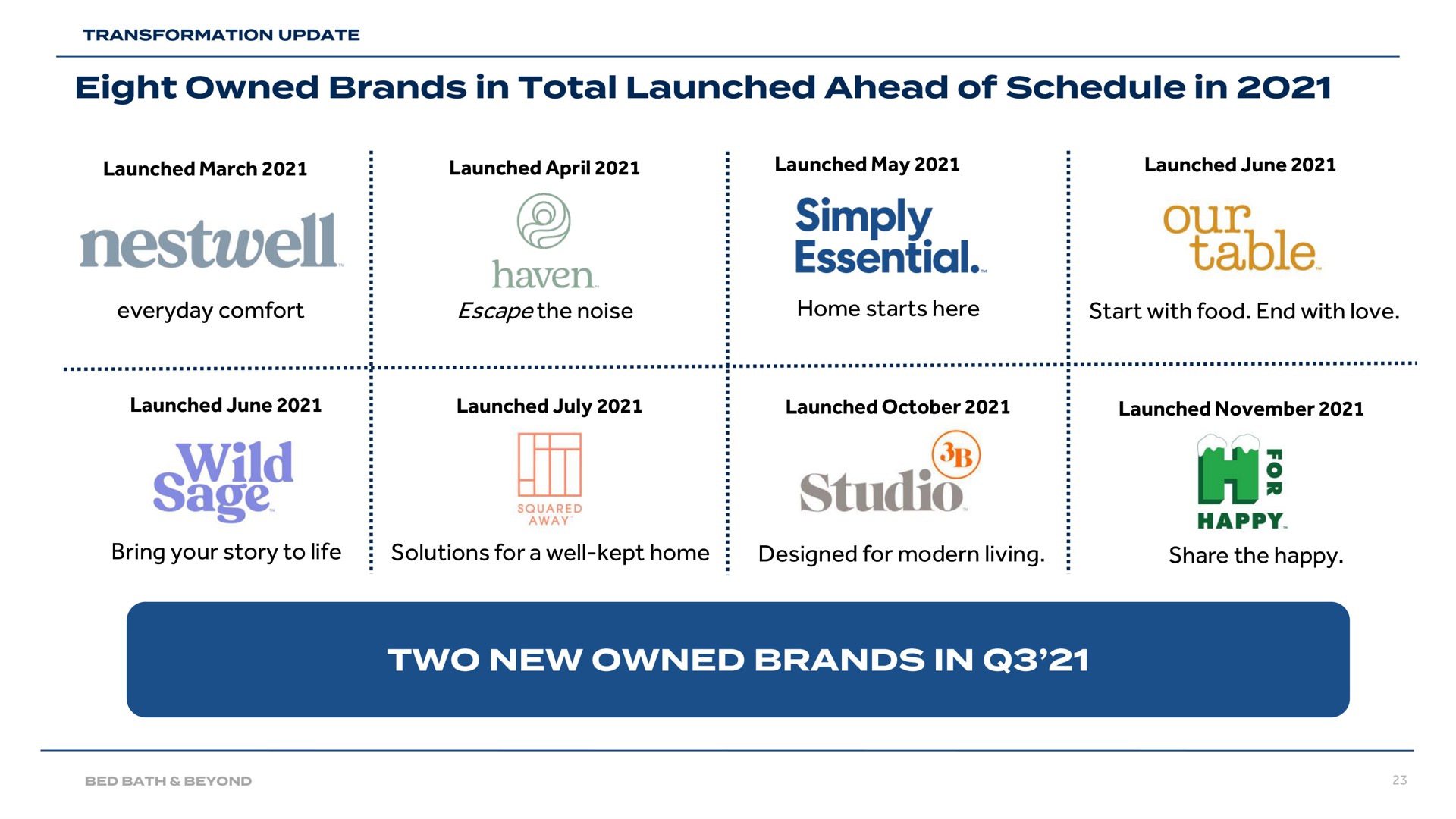 Timeline slide 23 from Bed Bath Beyond — Third Quarter Fiscal 2021 Earnings Presentation