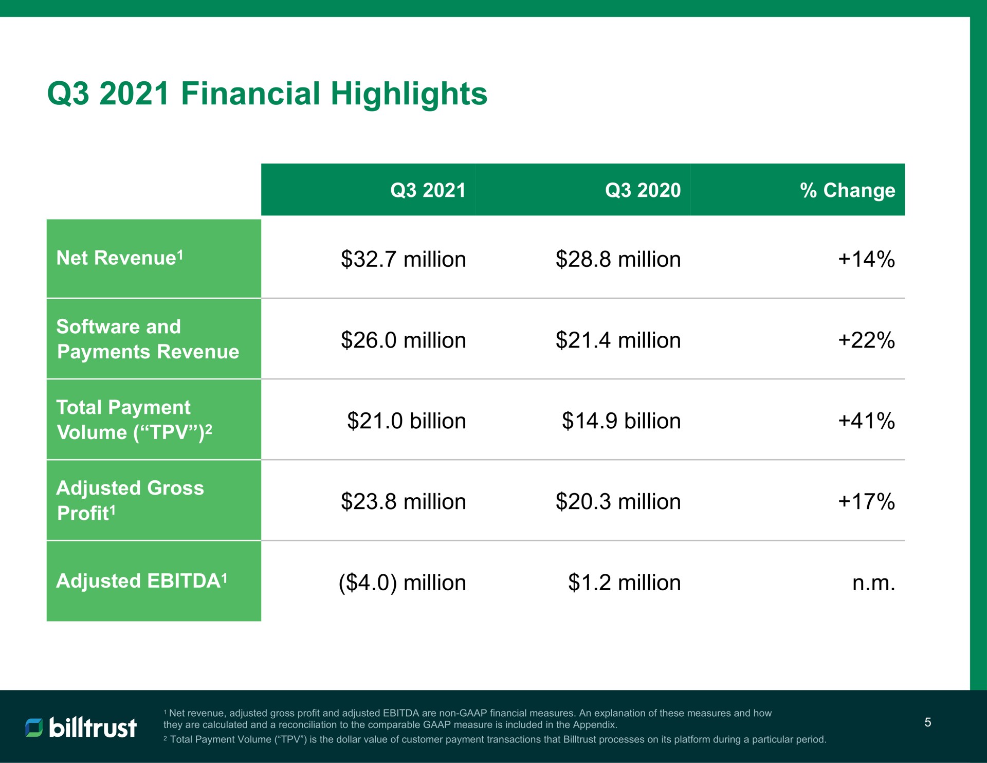 Table slide 6 from Billtrust — Q3 2021 Investor Supplement