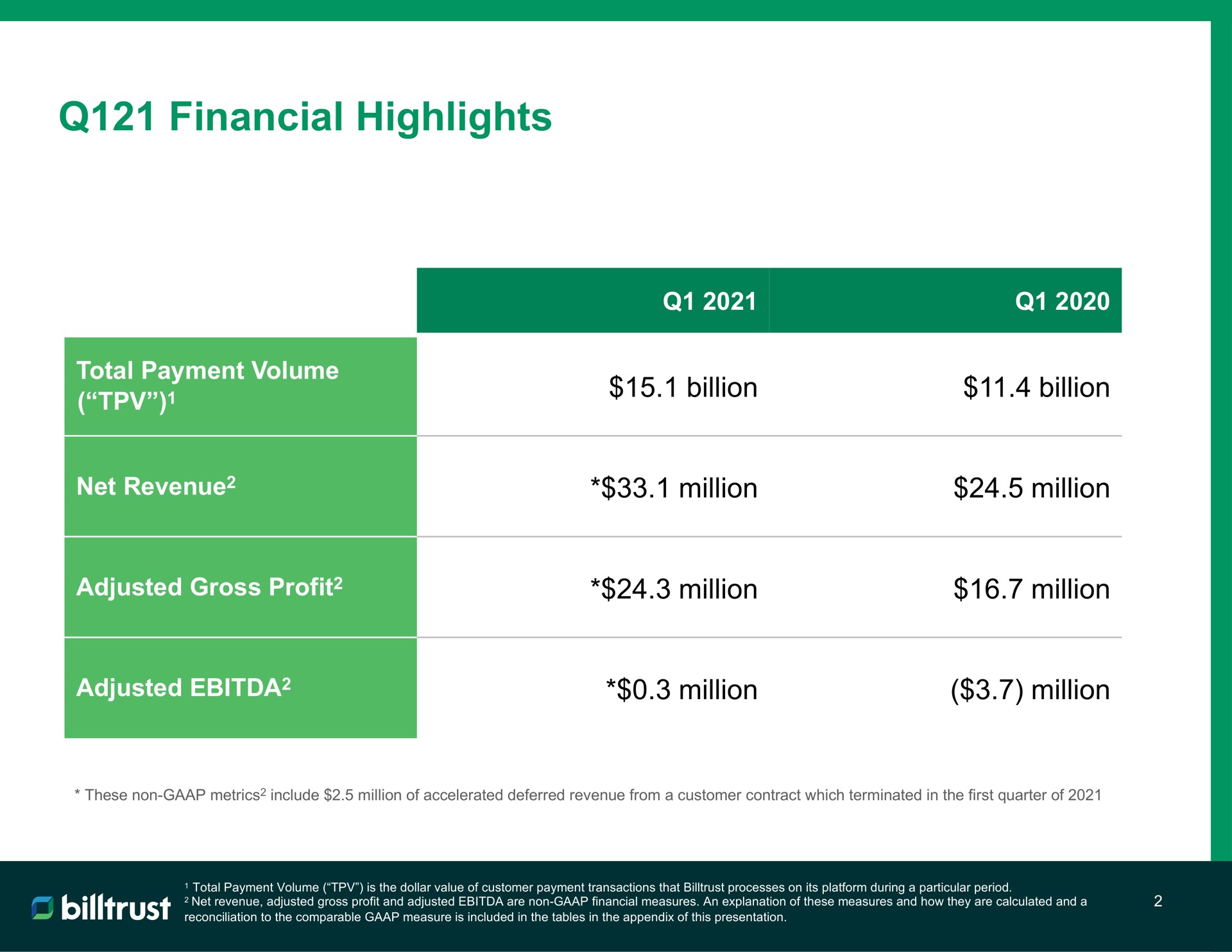 Table slide 3 from Billtrust — Q121 Investor Supplement
