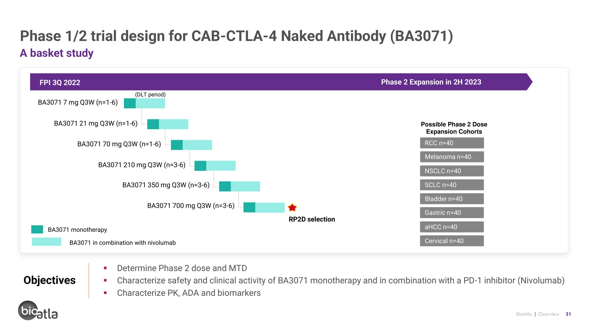 Timeline slide 31 from Bioatla — Conditionally Active Biologics: Transforming Cancer Therapy