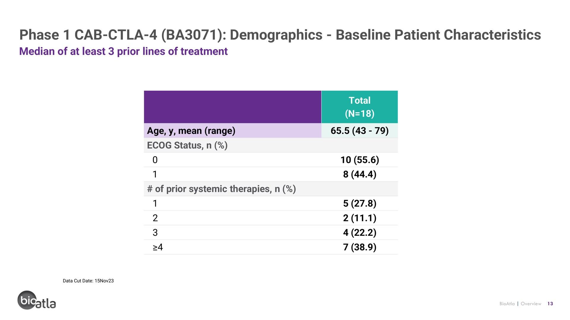 Table slide 13 from Bioatla — Conditionally Active Biologics: Transforming Cancer Therapy