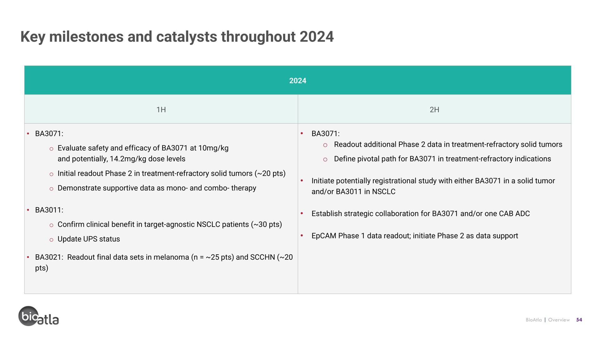 Timeline slide 54 from Bioatla — Conditionally Active Biologics: Transforming Cancer Therapy