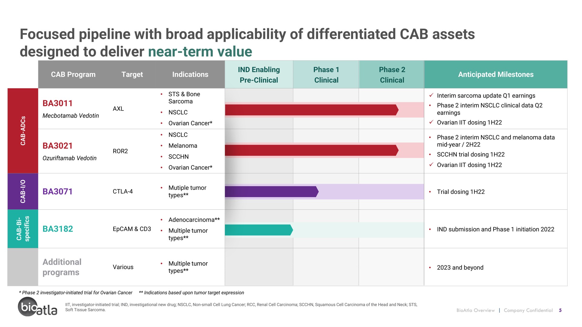Table slide 5 from Bioatla — Conditionally Active Biologics: Transforming Cancer Therapy