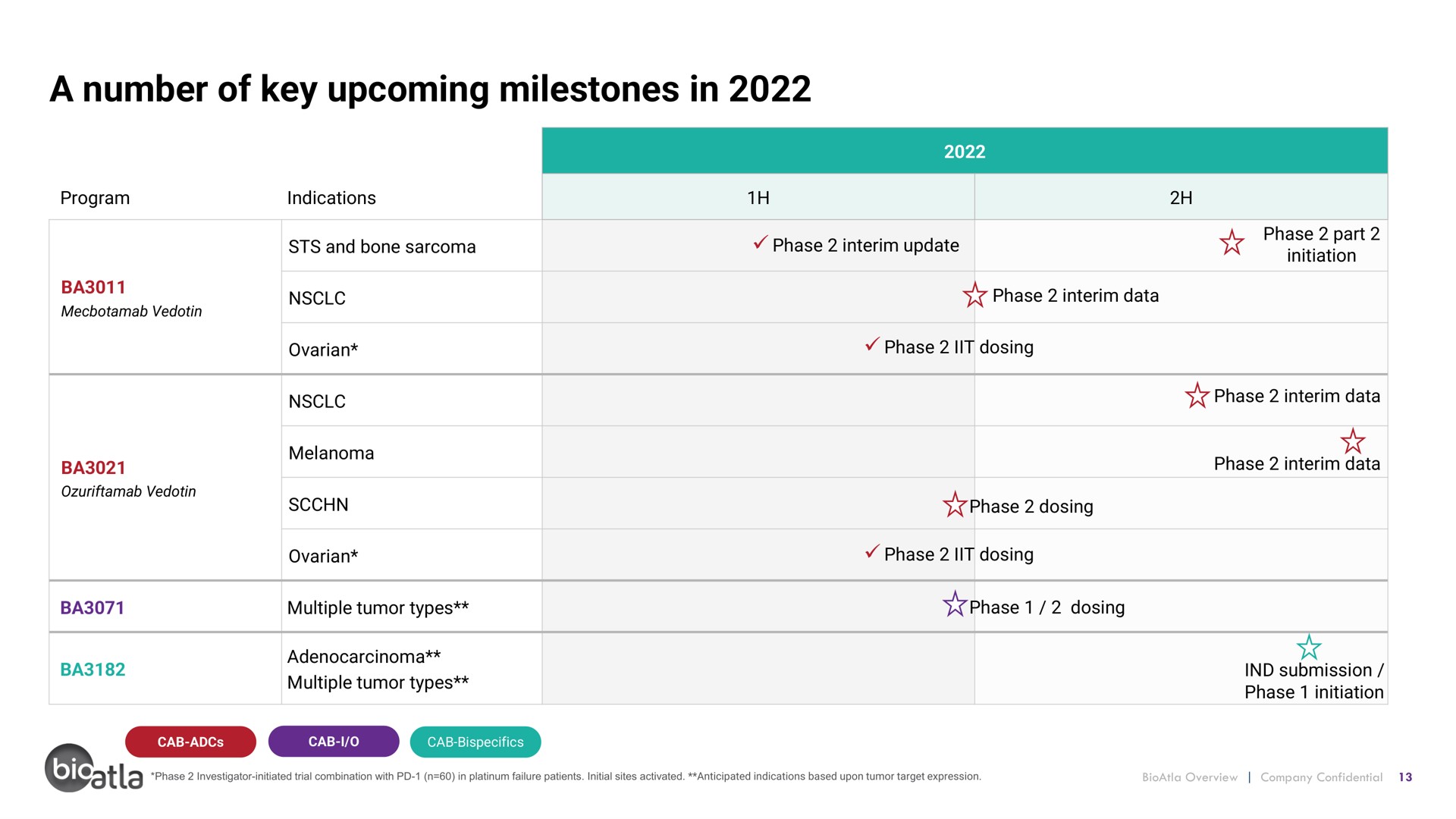 Timeline slide 13 from Bioatla — Conditionally Active Biologics: Transforming Cancer Therapy