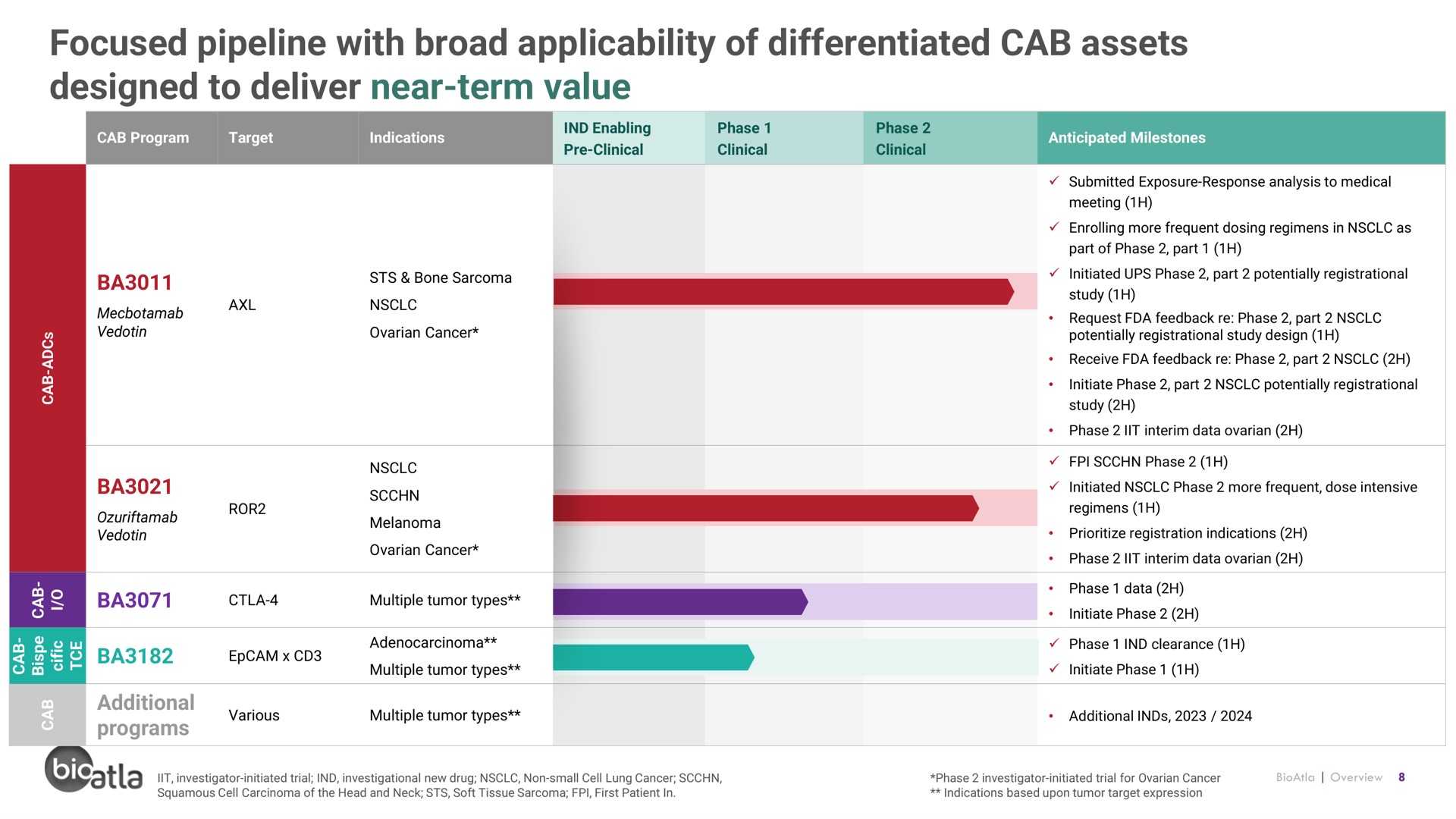 Table slide 8 from Bioatla — Conditionally Active Biologics: Transforming Cancer Therapy