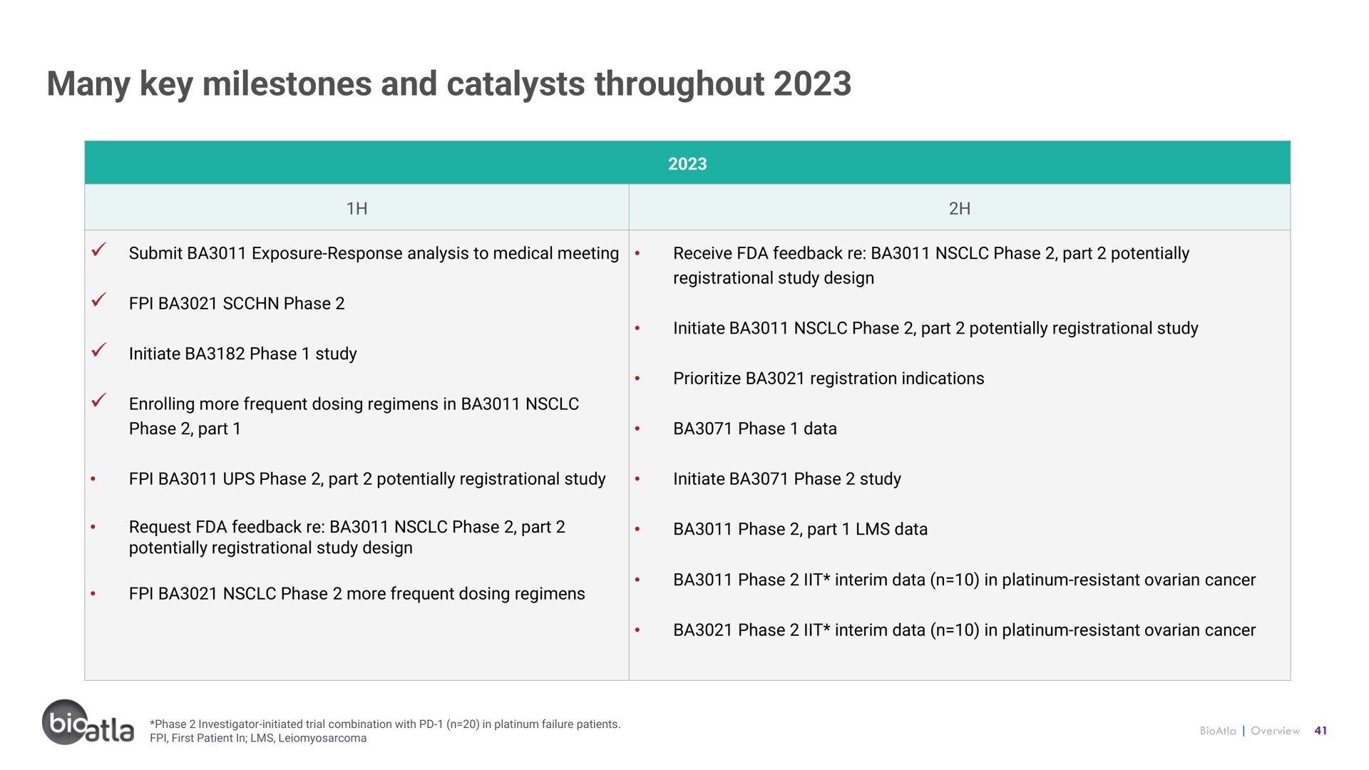 Timeline slide 41 from Bioatla — Conditionally Active Biologics: Transforming Cancer Therapy