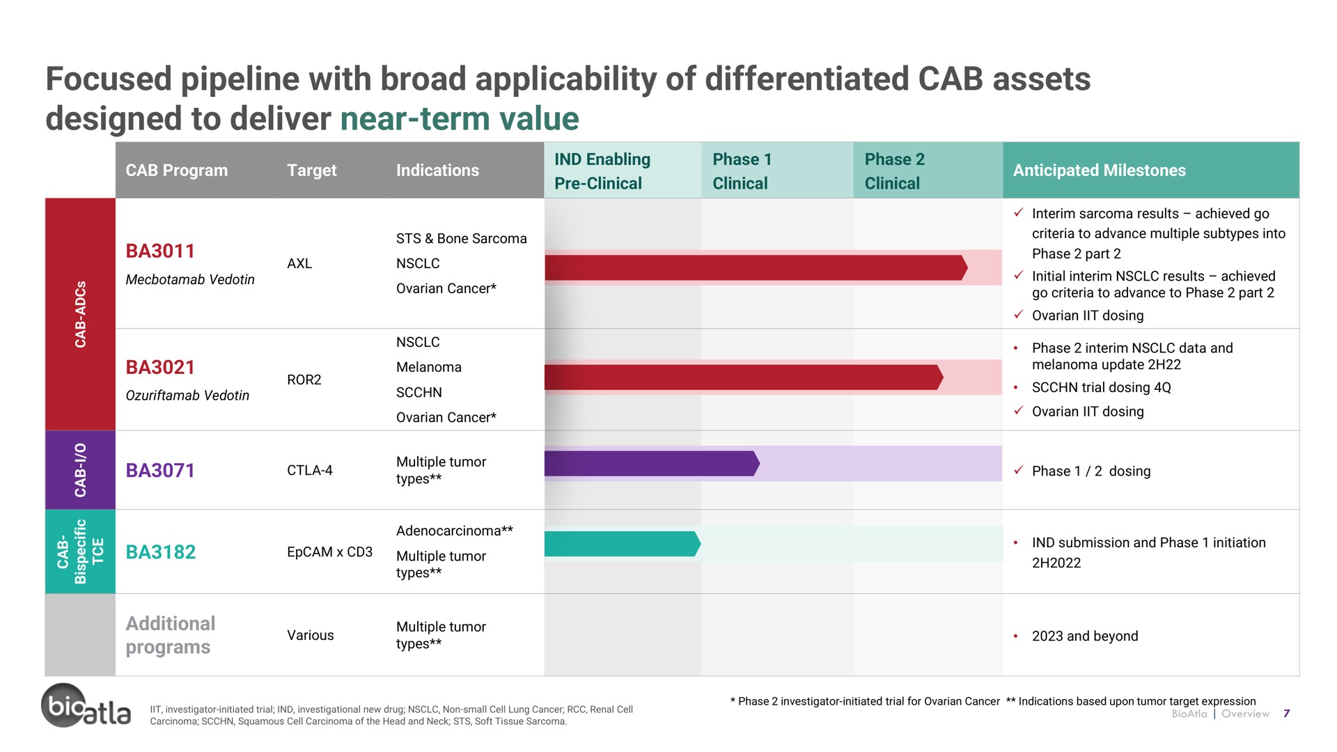 Table slide 7 from Bioatla — Conditionally Active Biologics: Transforming Cancer Therapy