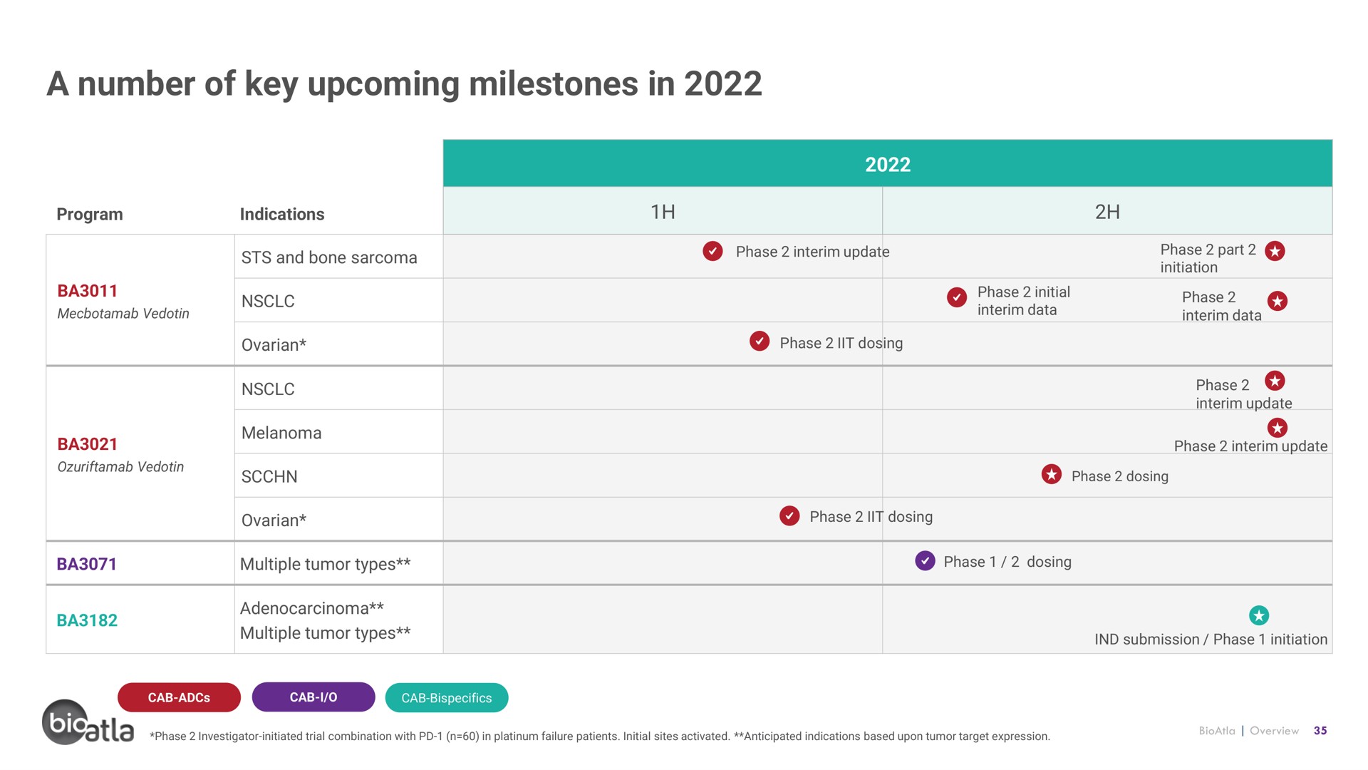 Timeline slide 35 from Bioatla — Conditionally Active Biologics: Transforming Cancer Therapy