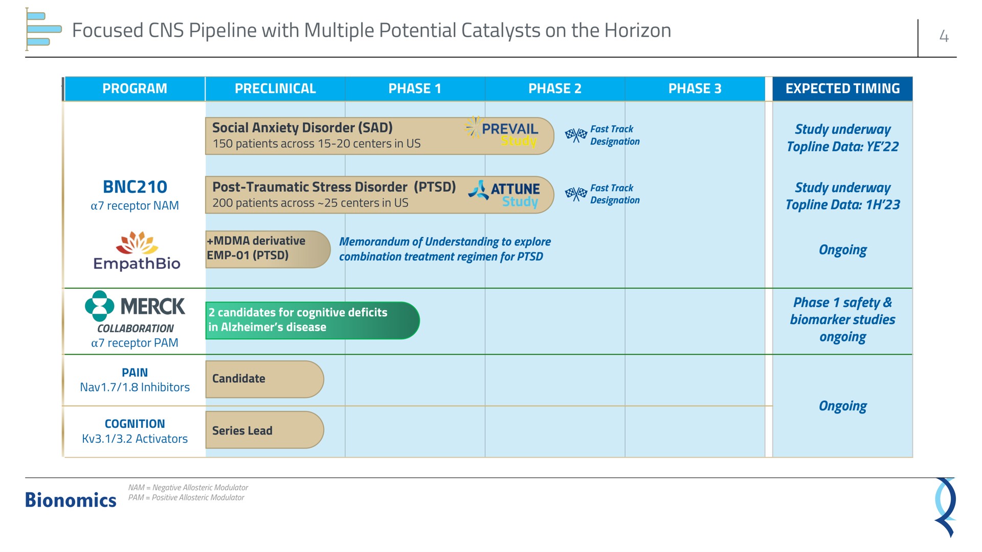 Table slide 4 from Bionomics — To Improve The Lives Of Patients With Serious Cns Disorders