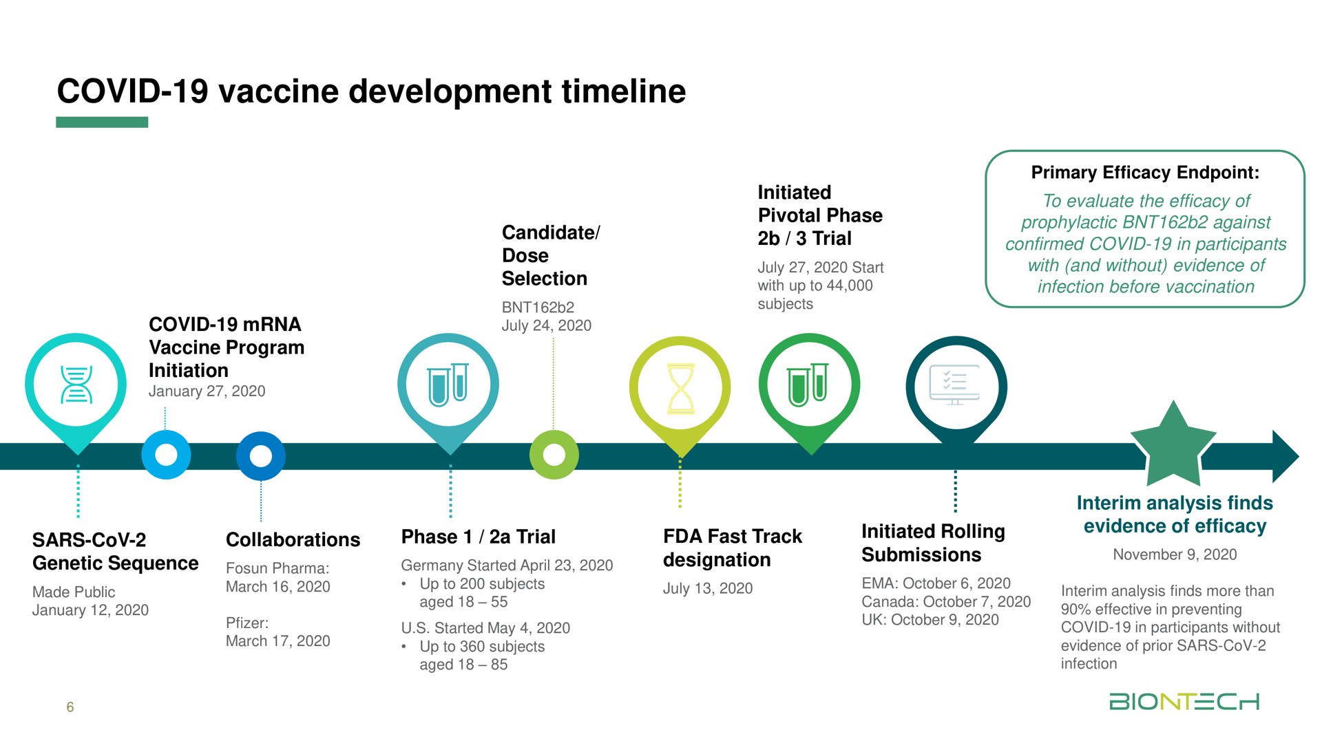 Timeline slide 6 from Biontech — Third Quarter 2020