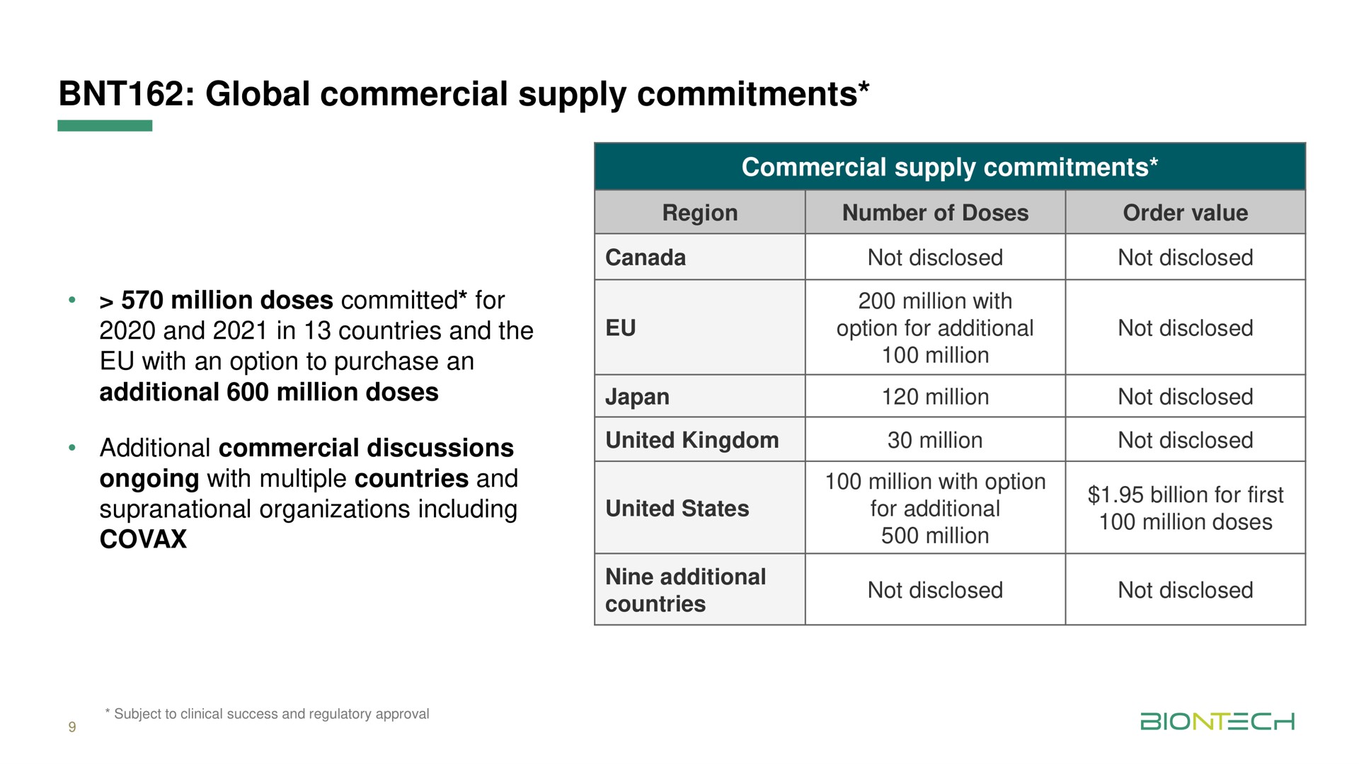 Table slide 9 from Biontech — Third Quarter 2020