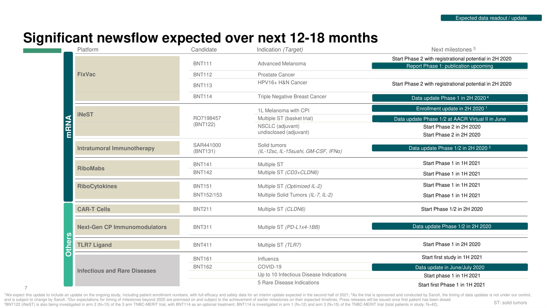 Table slide 7 from Biontech — First Quarter 2020