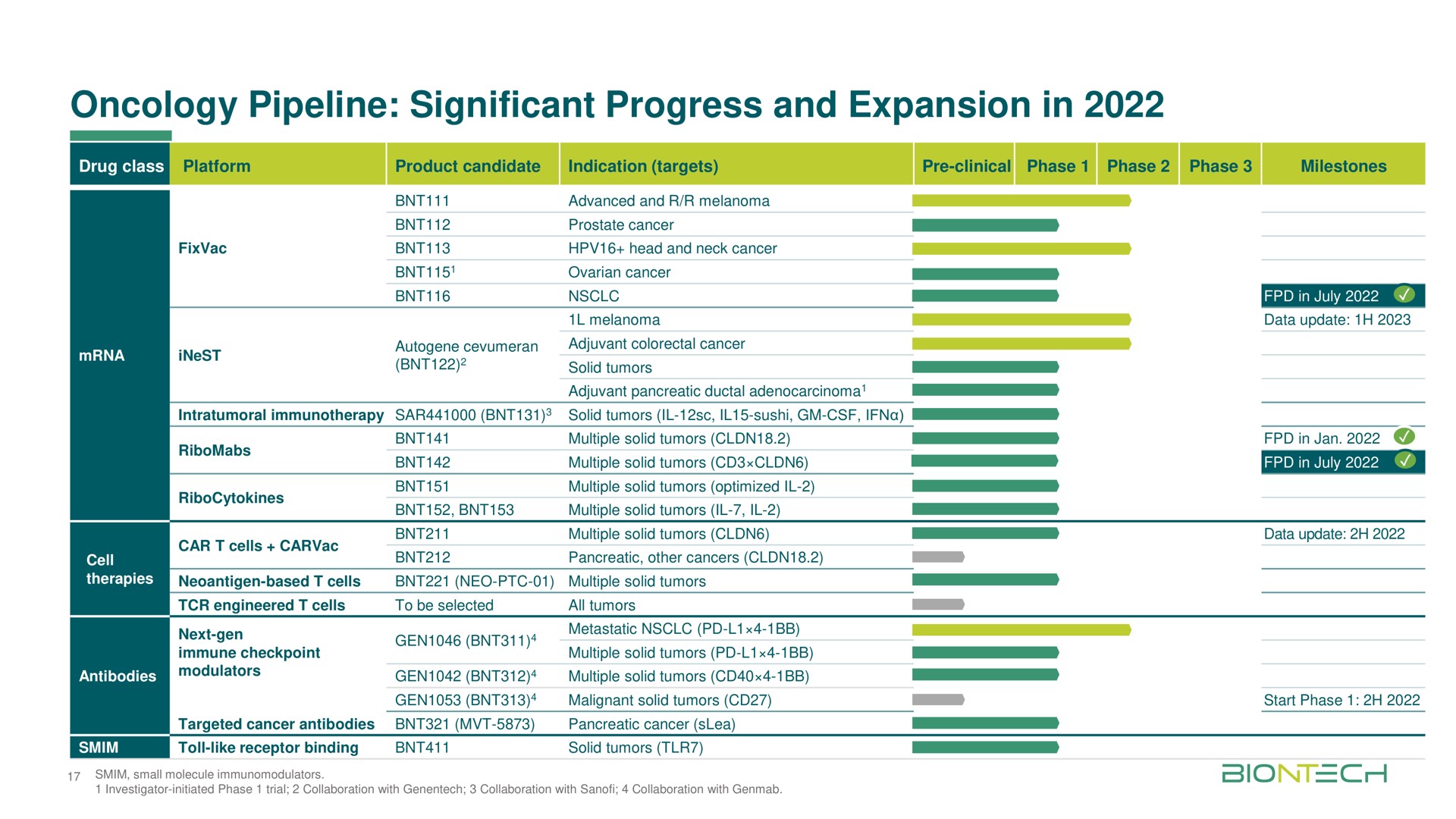 Table slide 17 from Biontech — 2nd Quarter 2022 Financial Results & Corporate Update