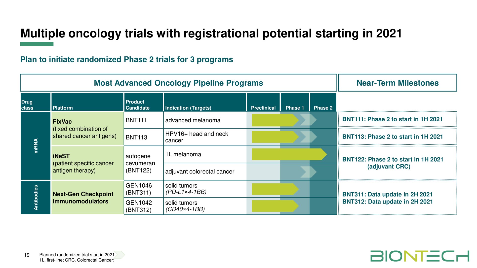 Table slide 19 from Biontech — Fourth Quarter and Full Year 2020