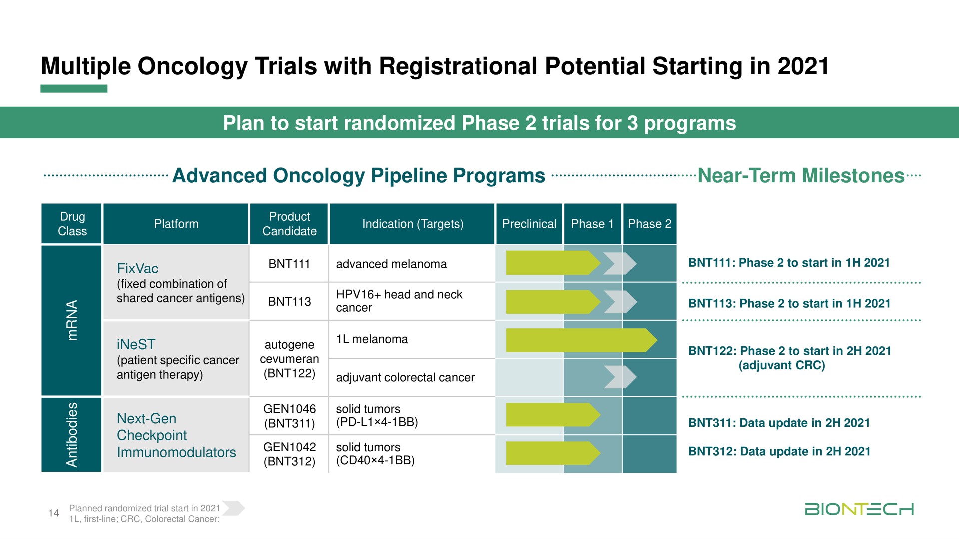 Table slide 14 from Biontech — First Quarter 2021
