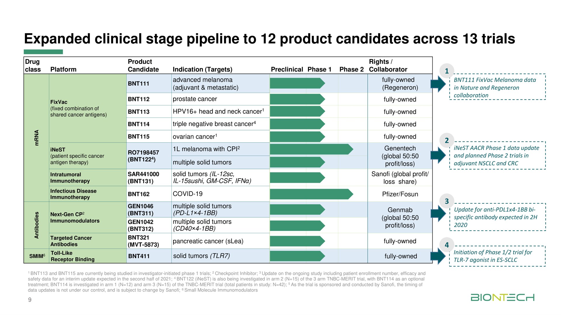 Table slide 9 from Biontech — Second Quarter 2020