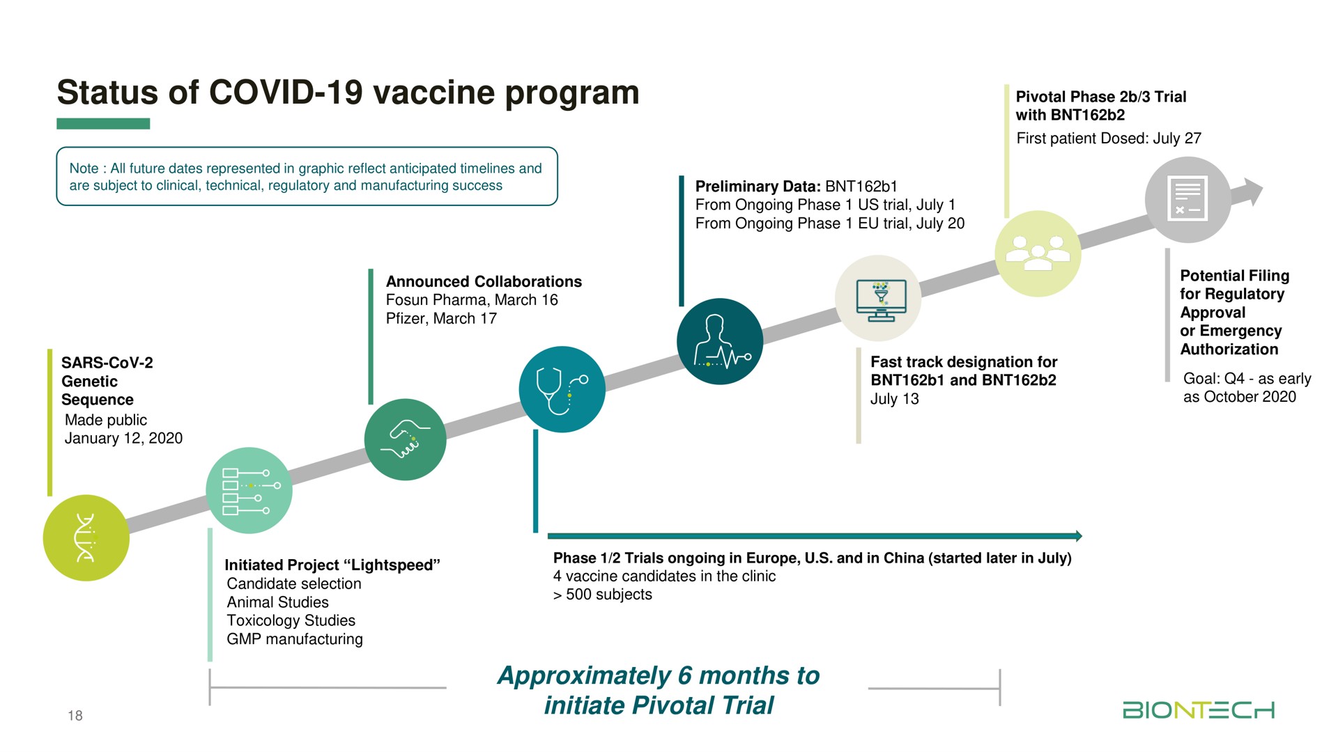 Timeline slide 18 from Biontech — Second Quarter 2020