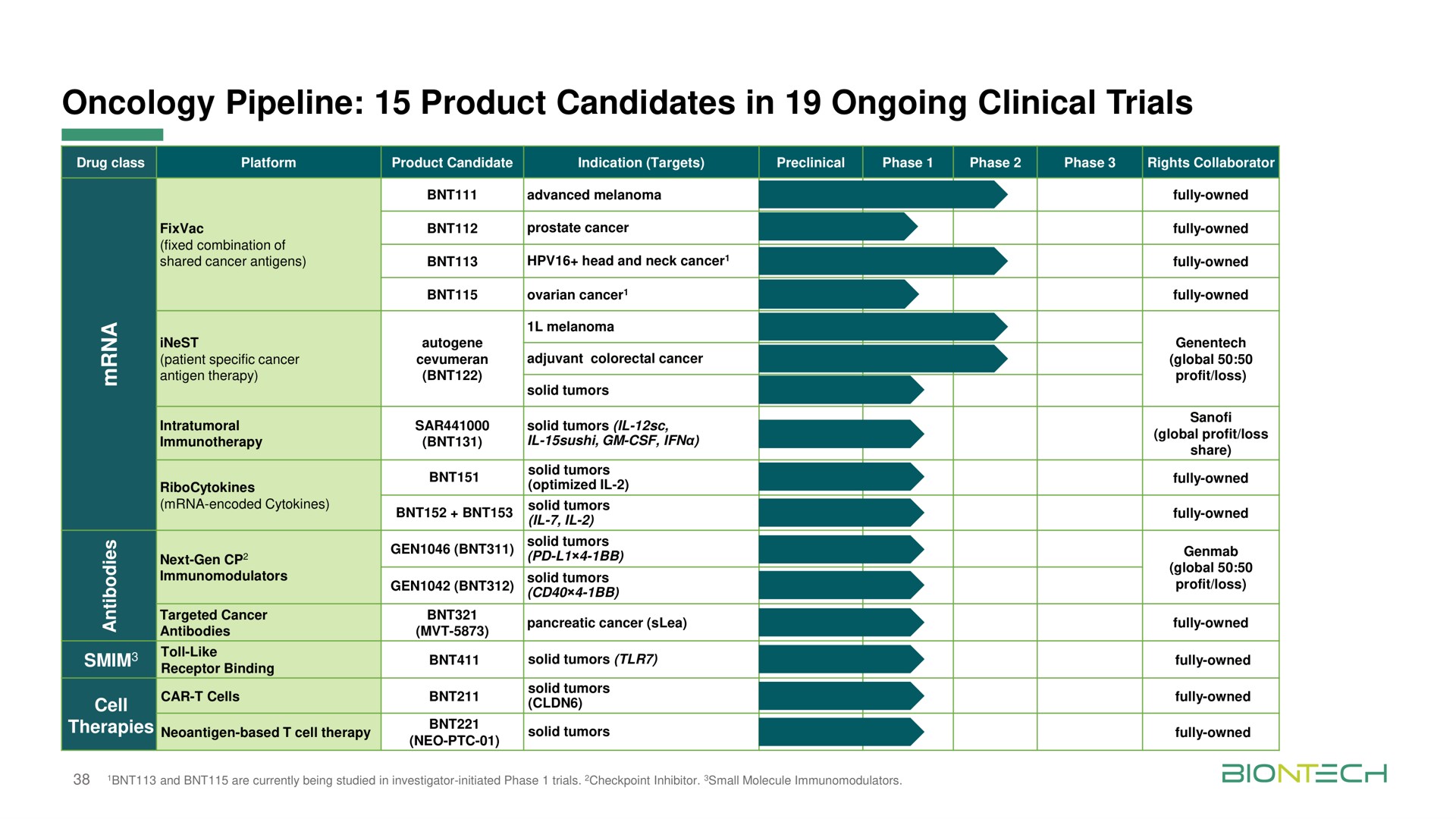 Table slide 38 from Biontech — Third Quarter 2021