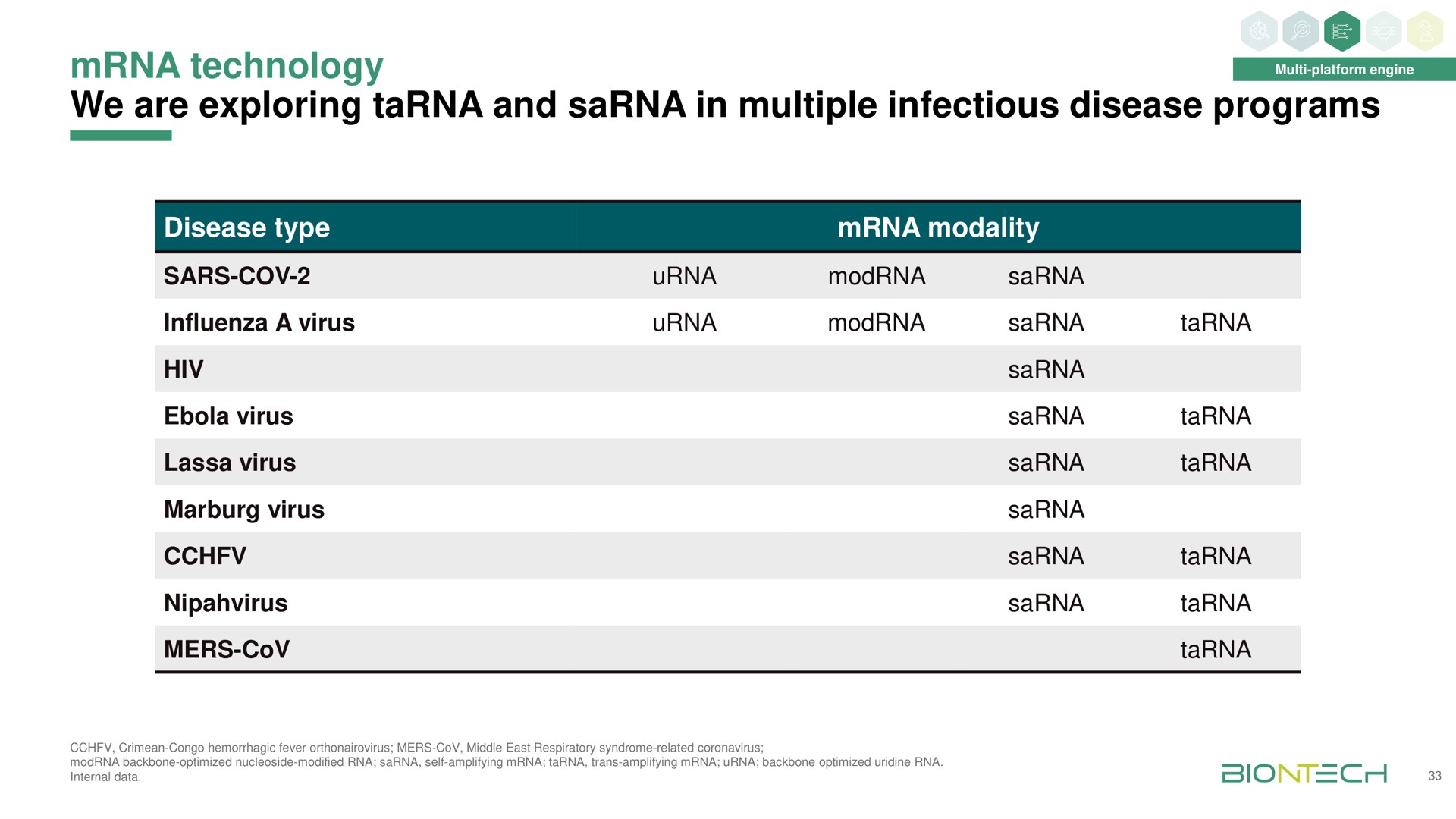 Table slide 33 from Biontech — Innovation Series 2022