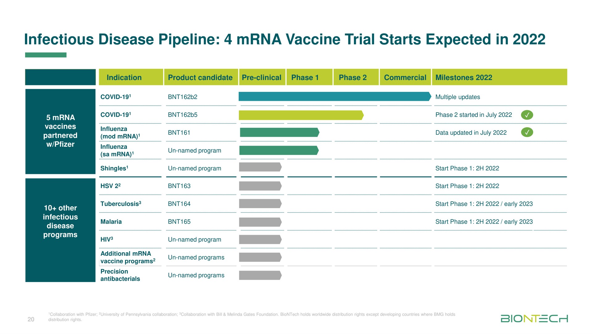 Table slide 20 from Biontech — Harnessing The Power Of The Immune System To Fight Human Diseases