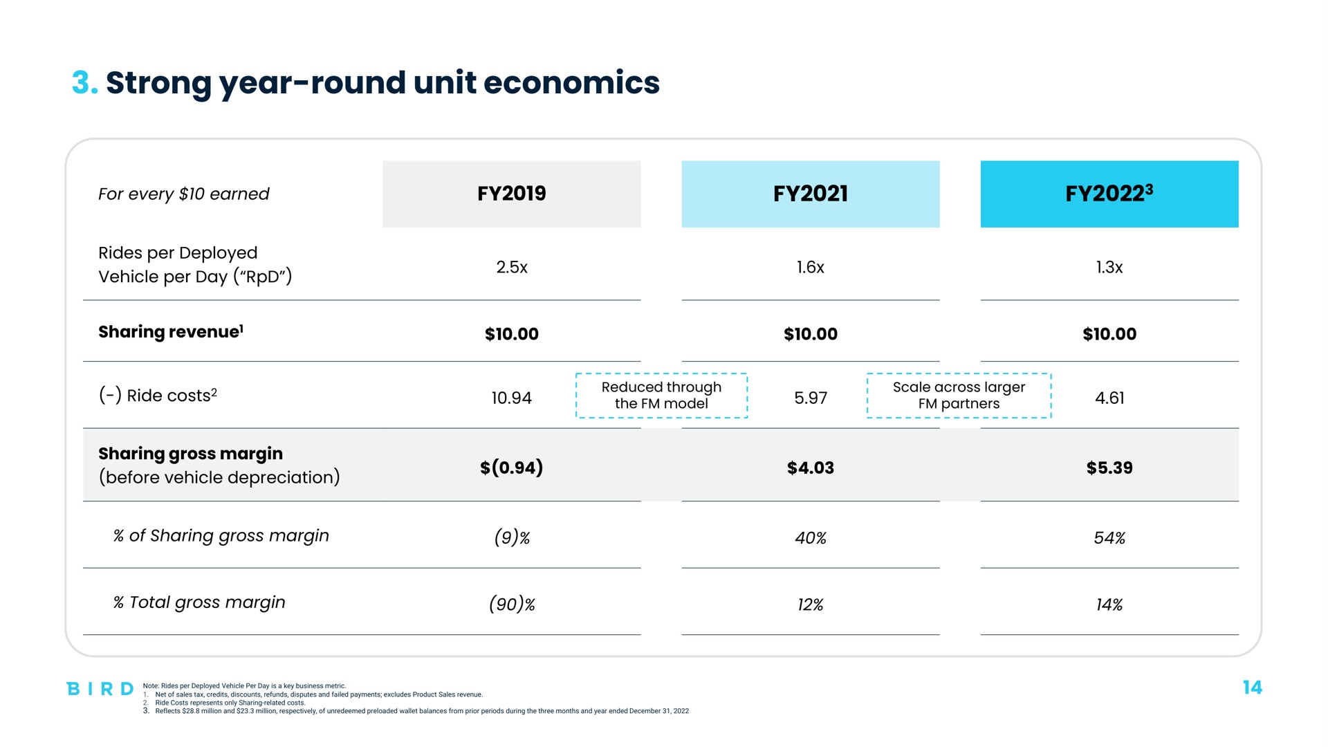 Table slide 14 from Bird — Investor Presentation