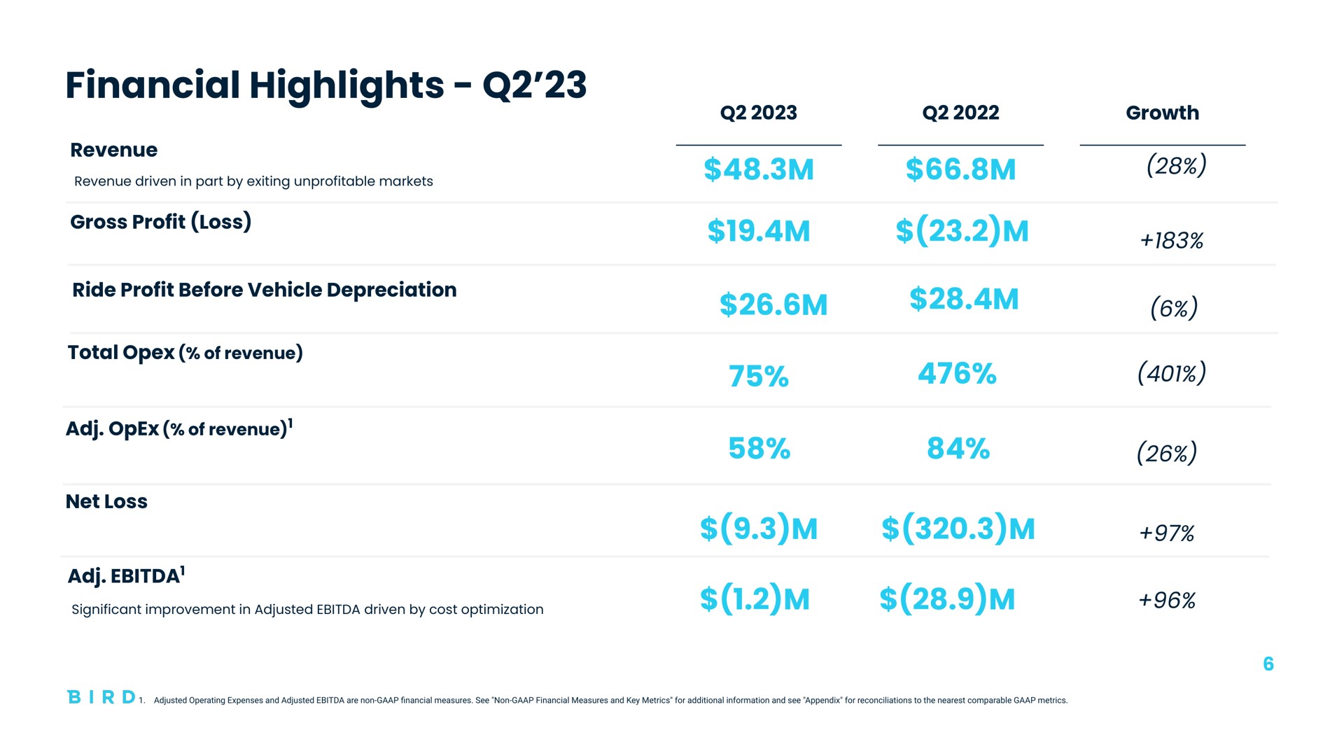 Table slide 6 from Bird — Earnings Presentation