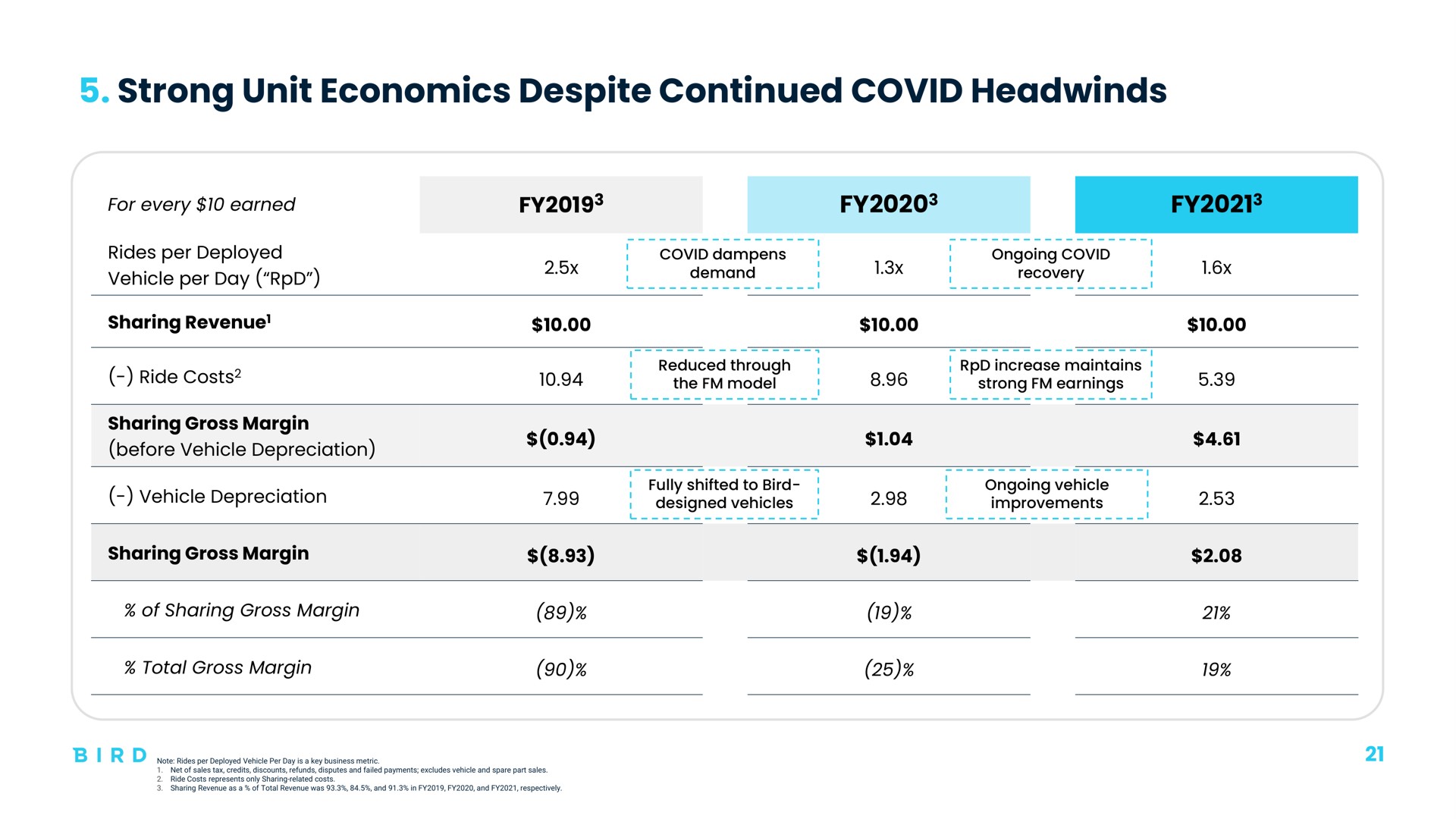 Table slide 21 from Bird — Investor Presentation