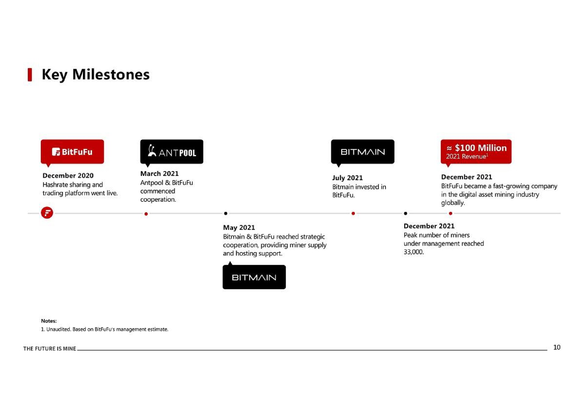 Timeline slide 10 from Bitfufu — BitFuFu Presentation | The Future Is Mine