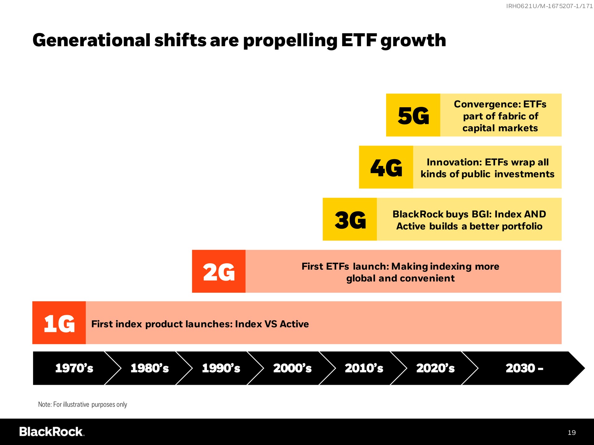 Timeline slide 19 from Blackrock — BlackRock Investor Day 2021