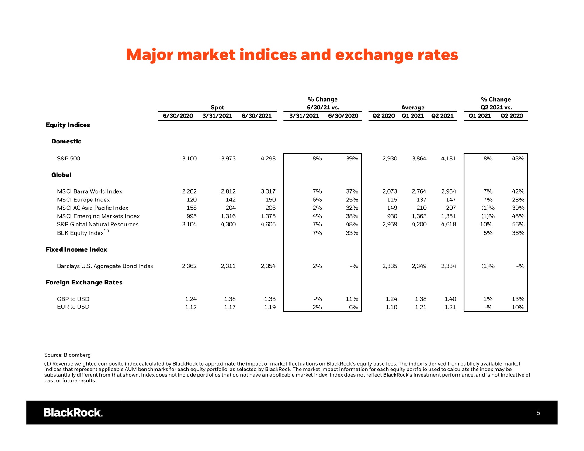 Table slide 6 from Blackrock — Q2 2021 Earnings