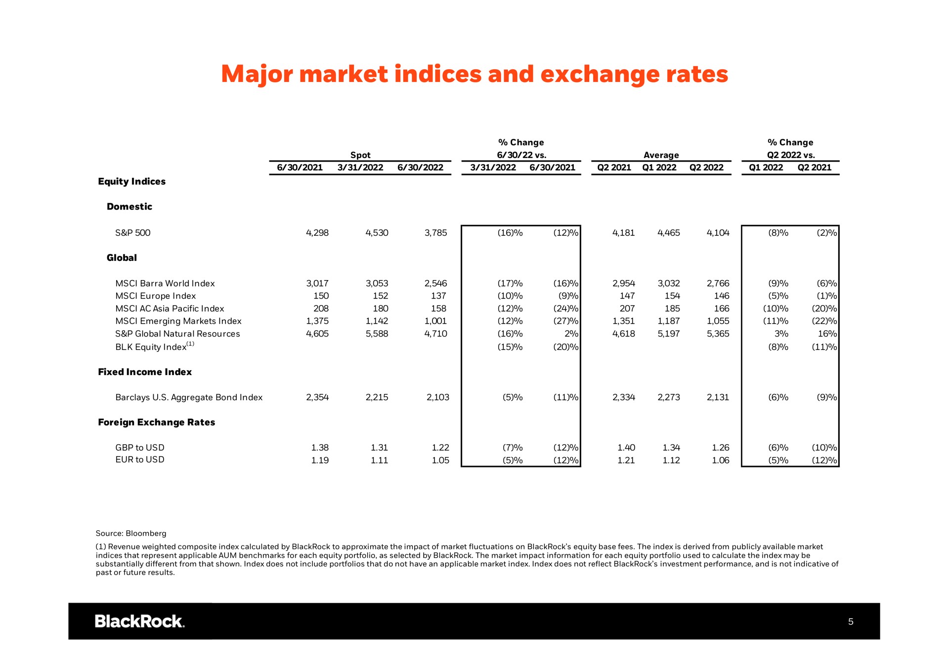 Table slide 6 from Blackrock — Q2 2022 Earnings Earnings Release Supplement