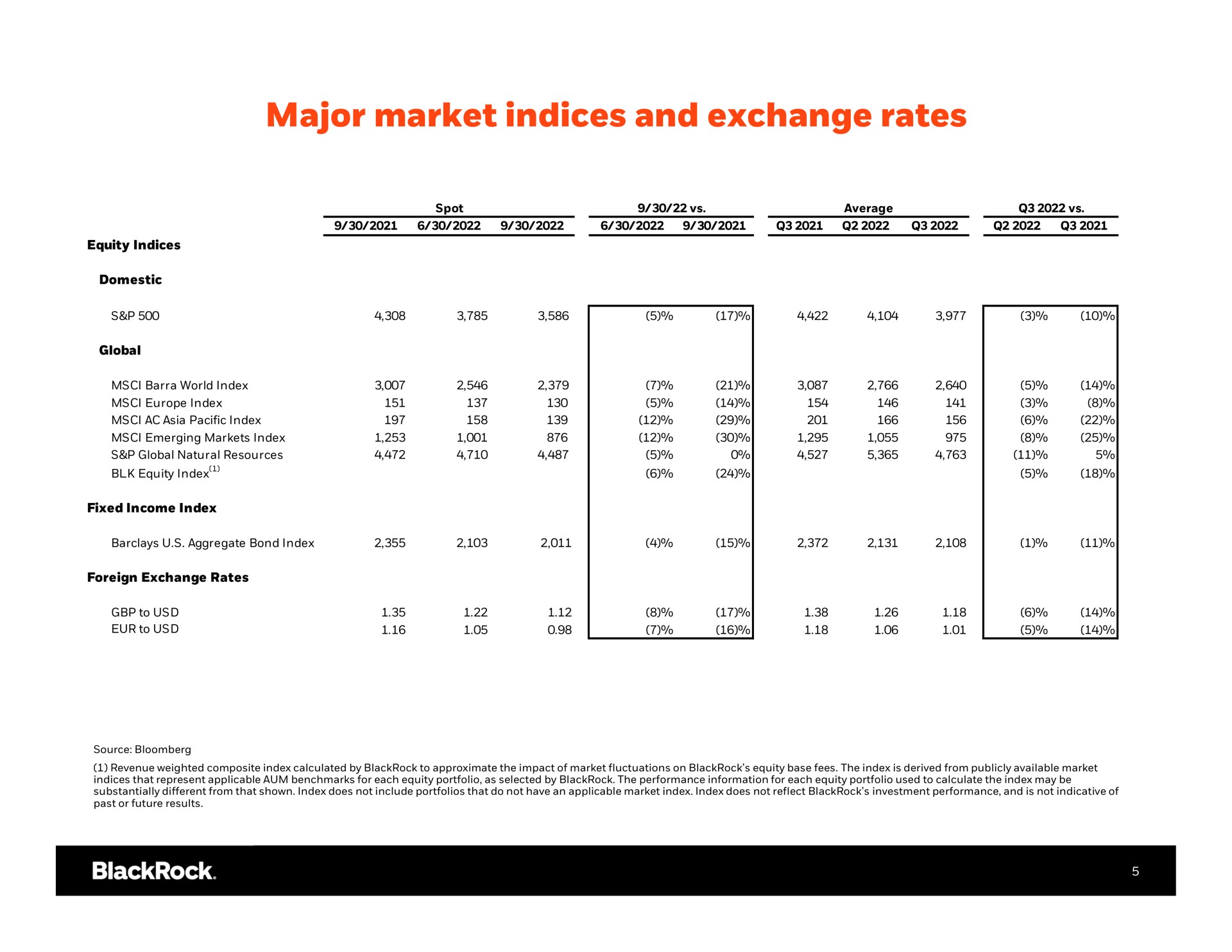 Table slide 6 from Blackrock — Q3 2022 Earnings Earnings Release Supplement