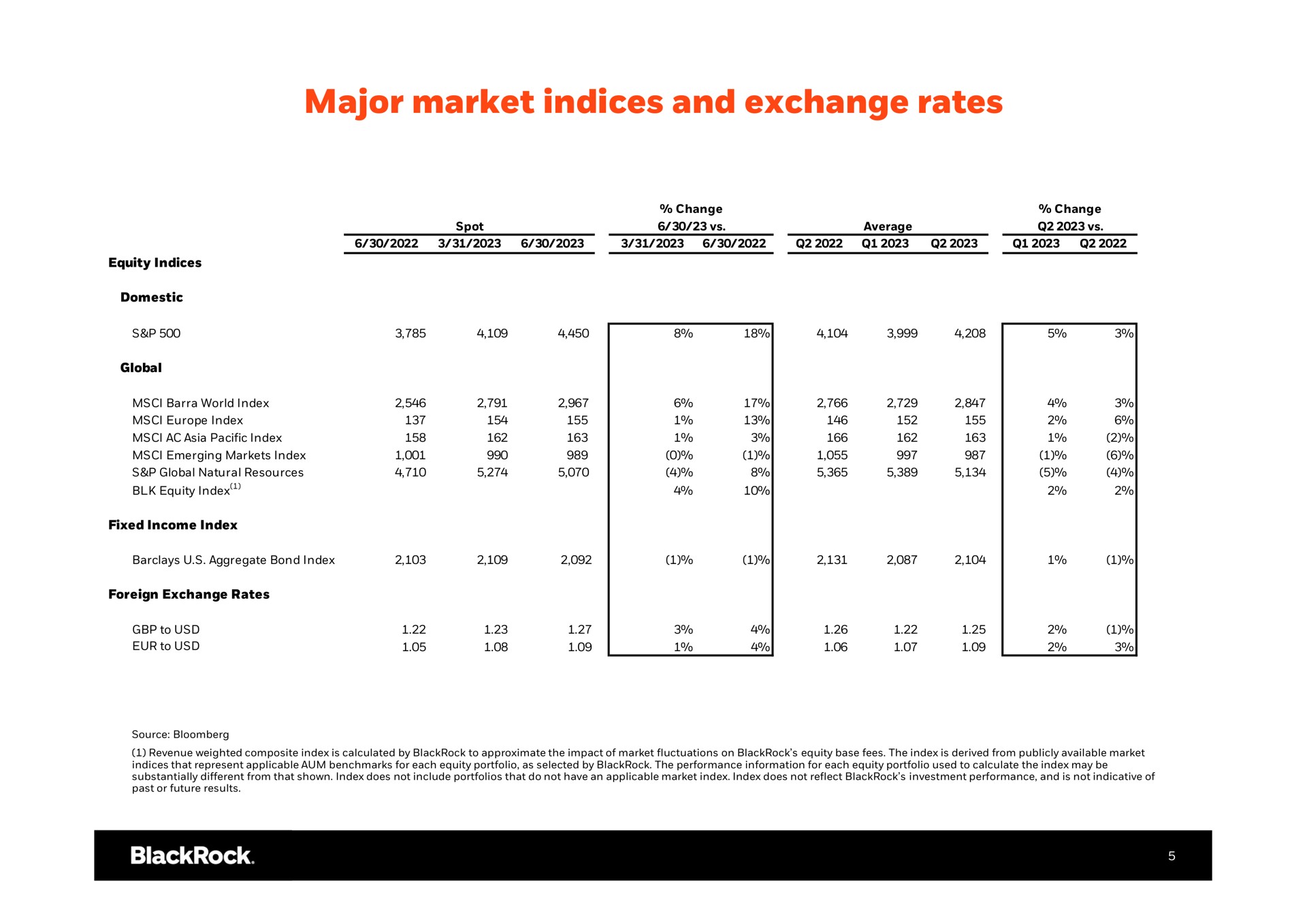 Table slide 6 from Blackrock — Q2 2023 Earnings Earnings Release Supplement