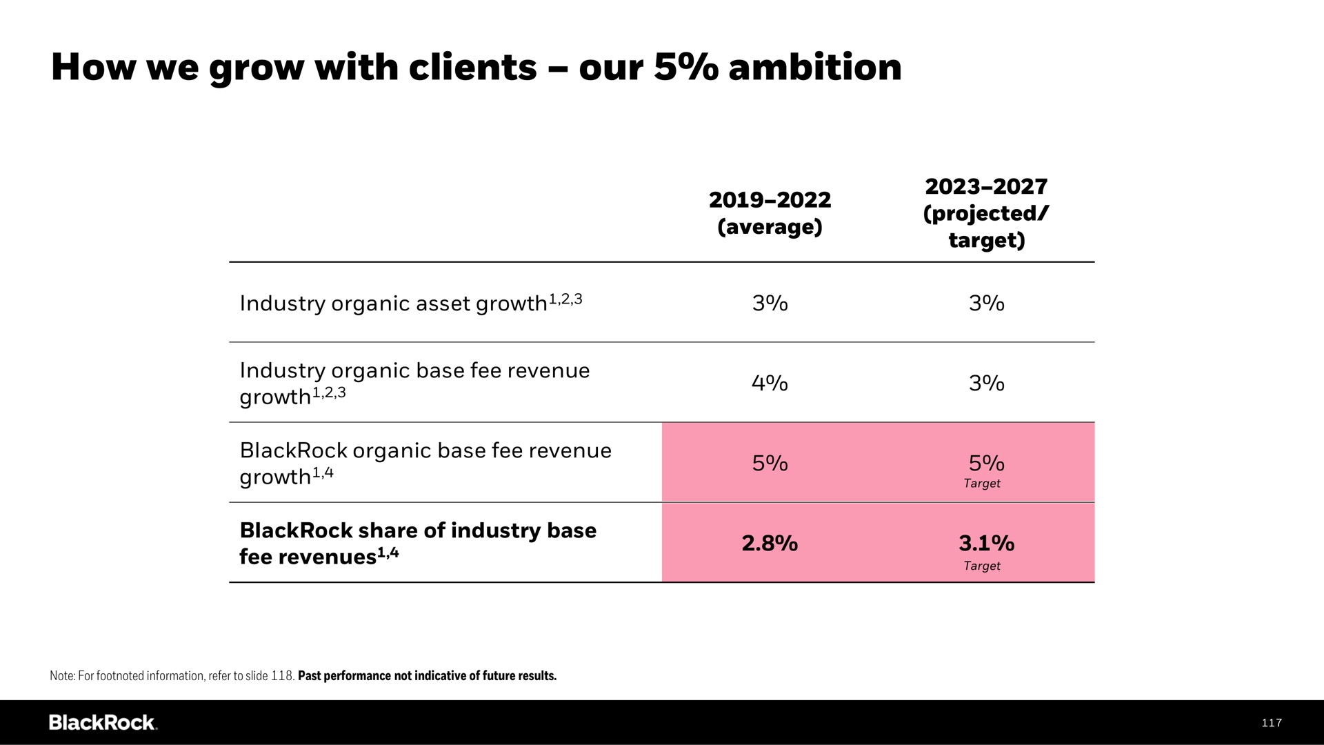 Table slide 117 from Blackrock — Investor Day 2023