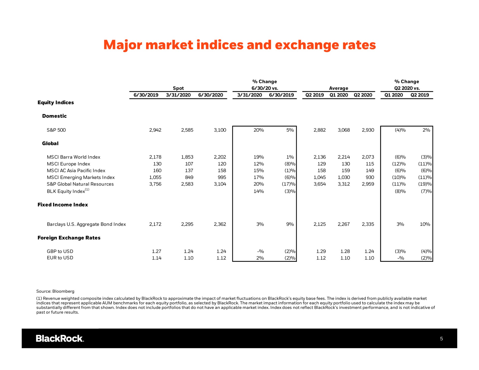 Table slide 6 from Blackrock — Q2 2020 Earnings Earnings Release Supplement