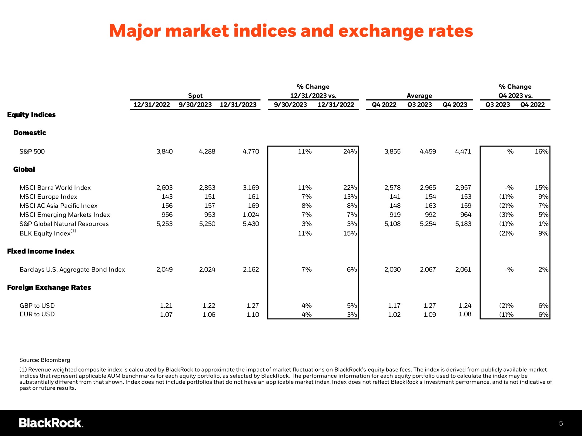 Table slide 6 from Blackrock — Q4 2023 Earnings Earnings Release Supplement