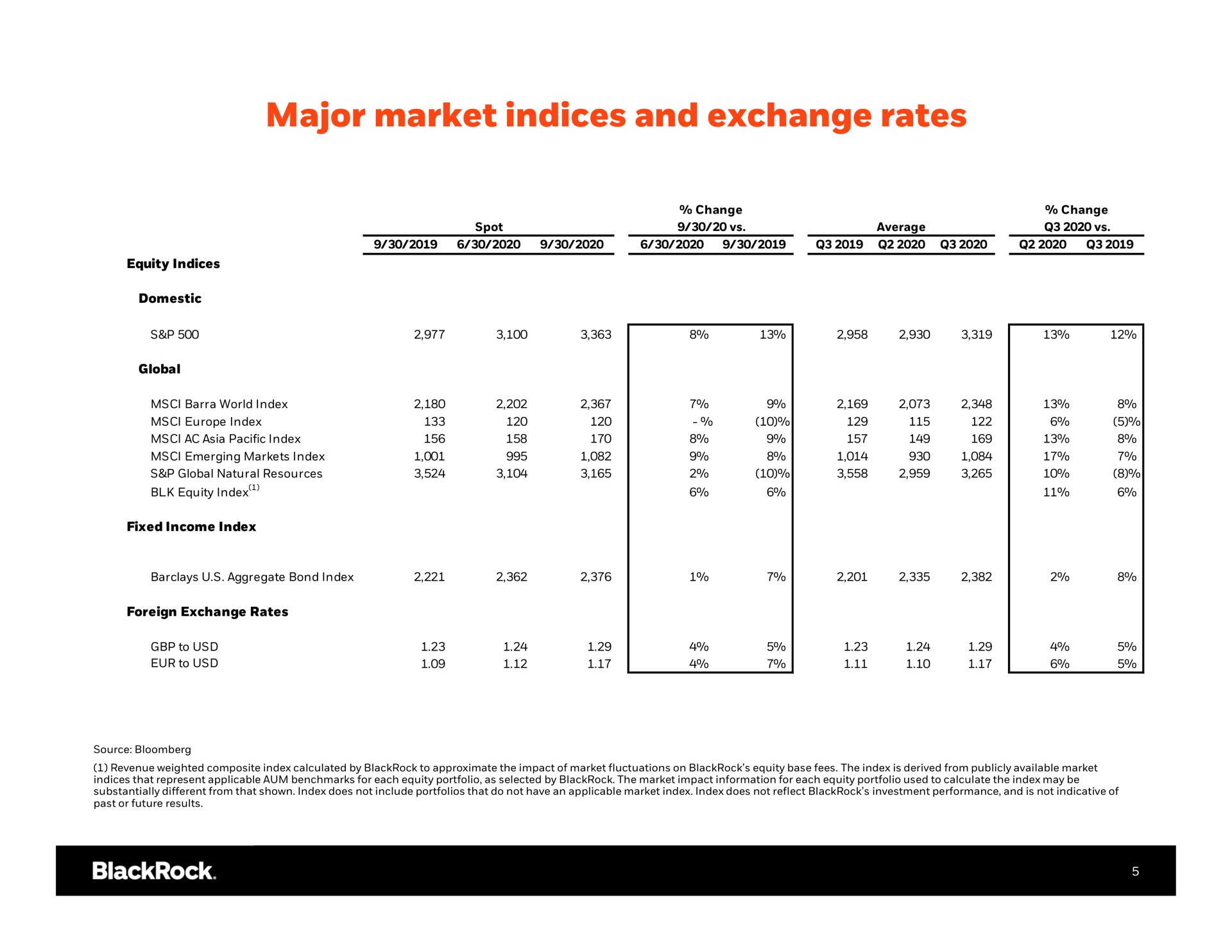 Table slide 6 from Blackrock — Q3 2020 Earnings Earnings Release Supplement