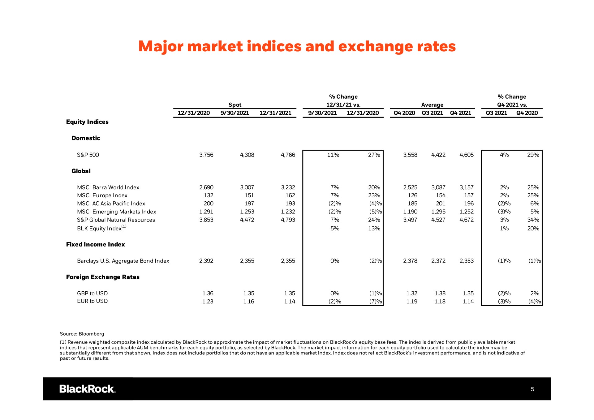 Table slide 6 from Blackrock — Q4 2021 Earnings Earnings Release Supplement