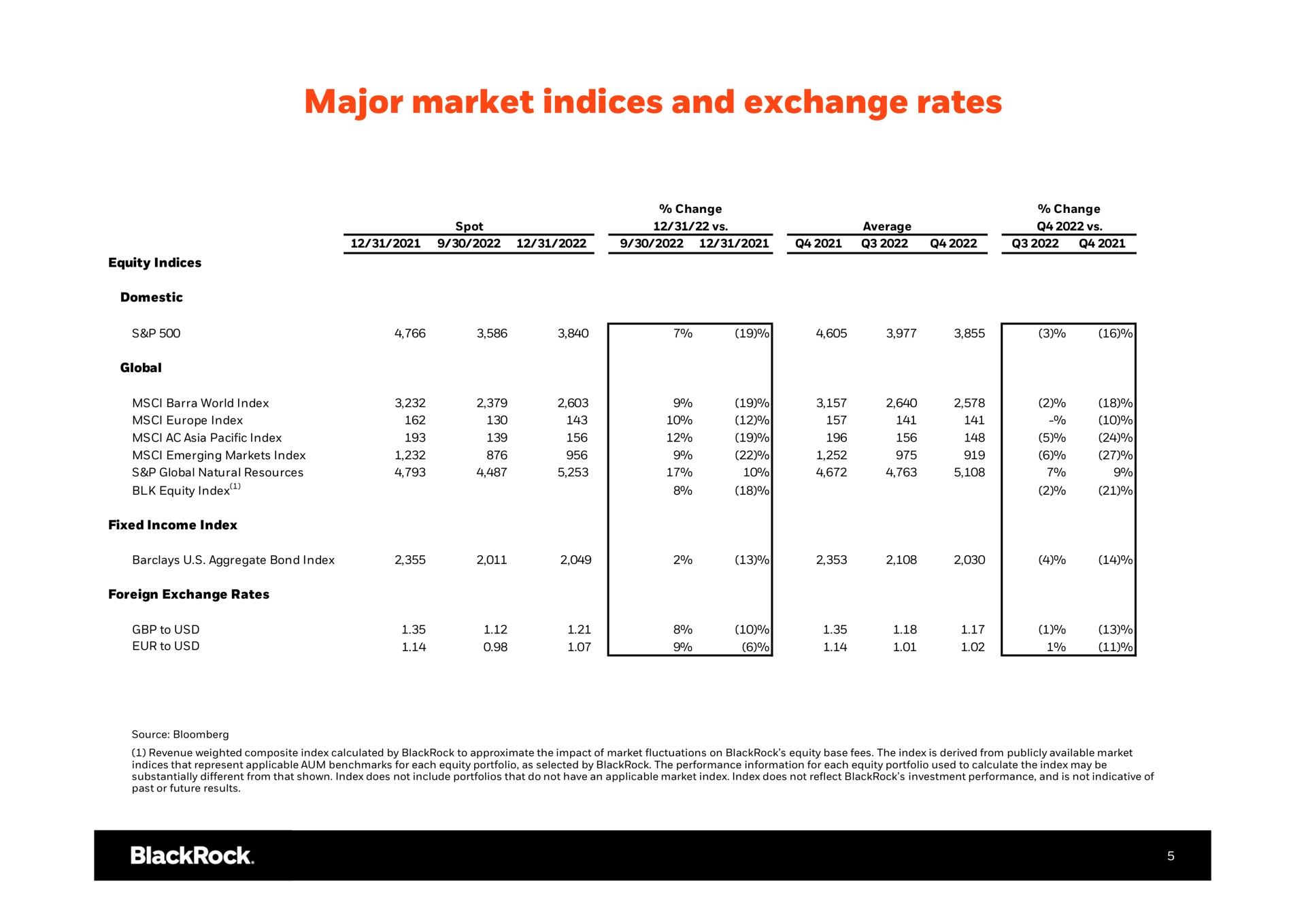 Table slide 6 from Blackrock — Q4 2022 Earnings Earnings Release Supplement