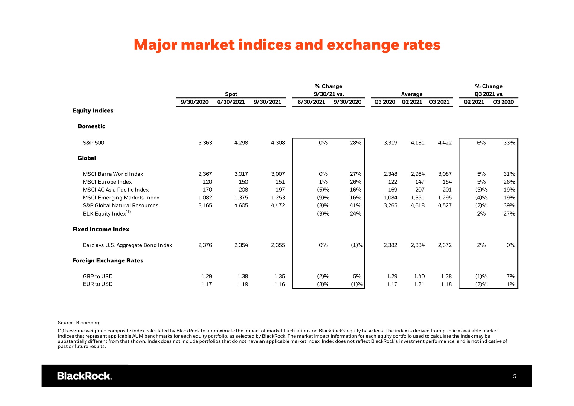 Table slide 6 from Blackrock — Q3 2021 Earnings Earnings Release Supplement