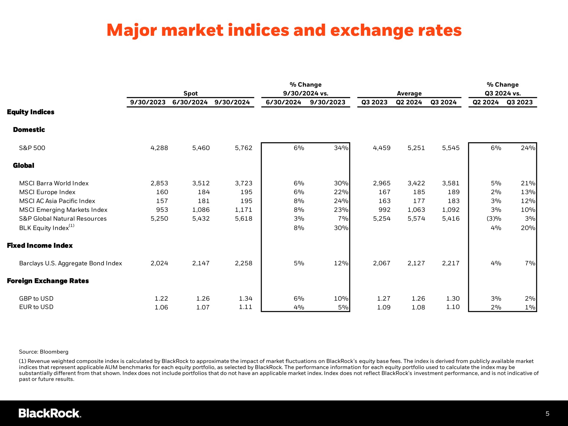 Table slide 6 from Blackrock — Q3 2024 Earnings Earnings Release Supplement