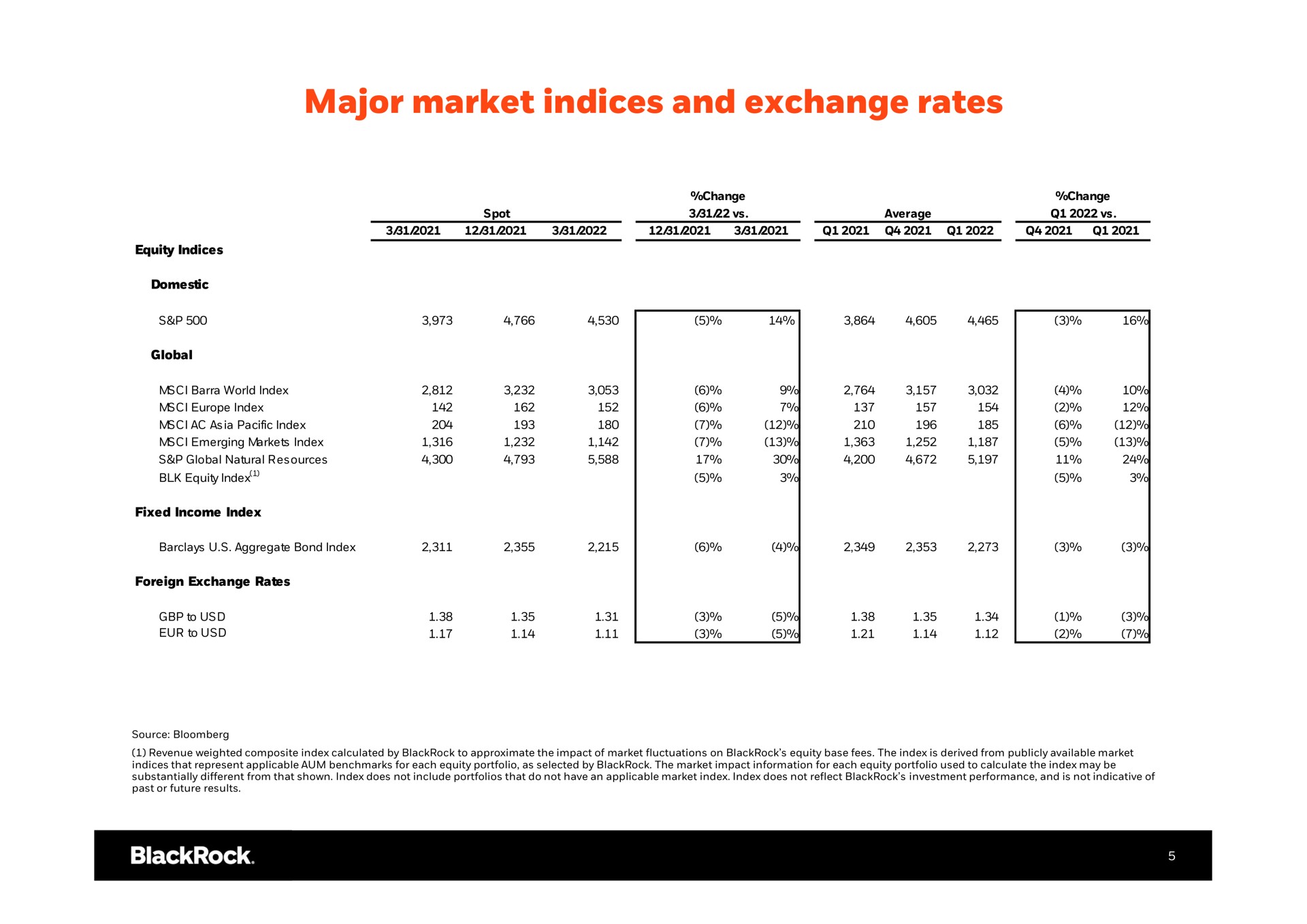 Table slide 6 from Blackrock — Q1 2022 Earnings Earnings Release Supplement